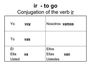 ir  - to go Conjugation of the verb  ir Yo  voy Nosotros  vamos Tú  vas Él Ella  va Usted Ellos Ellas  van Ustedes 
