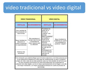 video tradicional vs video digital
VÍDEO TRADICIONAL VÍDEO DIGITAL
VENTAJAS INCONVENIENTES VENTAJAS INCONVENIENTES
Gran cantidad de
documentación en
este formato
Posibilidad de
pasar de un
formato a
cualquier otro
formato
Mayor facilidad de
utilización en
cuanto a personas
no especializadas
Mayor posibilidad
de análisis a
través de la
aplicación de
diversas
aplicaciones de
diversos sistemas
en este tipo de
vídeo
Sistema más
económico
Muy aparatoso el
manejar este formato
y necesidad de
mayor espacio para
su utilzación.
Comodidad a la
hora de manejar
este tipo de
formato
Mayor facilidad de
problemas en cuanto
a la posibilidad de
quedarse “colgado”
A la conclusión que podemos llegar que el mundo evoluciona y con él las personas por
lo que deberíamos adaptarnos a toda clase de modificaciones, es decir, el sistema
antiguo de vídeo cada vez se está quedando cada vez más obsoleto de tal forma que
se hace necesario la formación por parte del profesorado de la capacidad de
utilización del vídeo digital y con el un mayor aprovechamiento de la imagen y con ello
una mayor motivación y un mayor porcentaje de eficacia en cuanto al proceso de
aprendizaje.
 