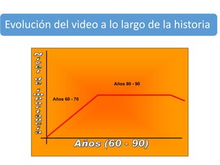 Evolución del video a lo largo de la historia
Años 60 - 70
Años 80 - 90
 