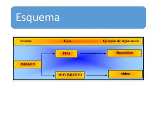 Esquema
IMAGEN
FIJA
MOVIMIENTO
Diapositivas
Diapositivas
Sistema Tipos Ejemplos de algún medio
video
 