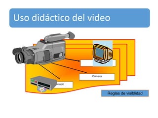 VÍDEO
Monitor
Cámara
magnetoscopio
Uso didáctico del video
Reglas de visiblidad
 