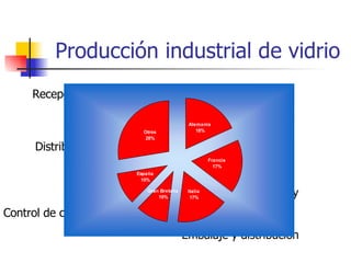 Producción industrial de vidrio Recepción de materias primas Fundición Distribución a moldes Tratamiento térmico (eliminación impurezas y adquiere resistencia) Control de calidad electrónico Embalaje y distribución 