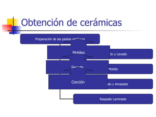 Obtención de cerámicas Moldeo Secado Cocción Preparación de las pastas arcillosas Tamizado y Lavado Molido Mezclado y Amasado Raspado Laminado 