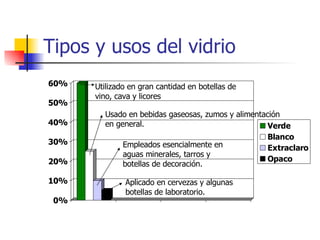 Tipos y usos del vidrio Utilizado en gran cantidad en botellas de vino, cava y licores Usado en bebidas gaseosas, zumos y alimentación en general. Empleados esencialmente en aguas minerales, tarros y botellas de decoración. Aplicado en cervezas y algunas botellas de laboratorio. 