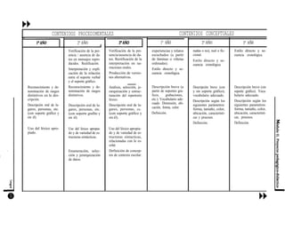 CONTENIDOS PROCEDIMENTALES CONTENIDOS CONCEPTUALES
2° AÑO
Verificación de la pre-
sencia / ausencia de da-
tos en mensajes repro-
ducidos. Rectificación.
Interpretación y expli-
cación de la relación
entre el soporte verbal
y el soporte gráfico.
Reconocimiento y de-
nominación de rasgos
distintivos.
Reconocimiento y de-
nominación de rasgos
distintivos en la des-
cripción.
Descripción oral de lu-
gares, personas, etc.
(con soporte gráfico y
sin él).
Uso del léxico apro-
piado.
Descripción oral de lu-
gares, personas, etc.
(con soporte grafito y
sin él).
Uso del léxico apropia-
do y de variedad de es-
tructuras sintácticas.
Enumeración, selec-
ción y jerarquización
de datos.
Verificación de la pre-
sencia/ausencia de da-
tos. Rectificación de la
interpretación en na-
rraciones orales.
Producción de versio-
nes alternativas.
Análisis, selección, je-
rarquización y estruc-
turación del repertorio
léxico.
Descripción oral de lu-
gares, personas, etc.
(con soporte gráfico y
sin él).
Uso del léxico apropia-
do y de variedad de es-
tructuras sintacticas,
relacionadas con lo es-
colar.
Definición de concep-
tos de contexto escolar.
1° AÑO
experiencias y relatos
escuchados (a partir
de láminas o viñetas
ordenadas).
Estilo directo y se-
cuencia cronológica.
Descripción breve (a
partir de soportes gra-
ficos, grabaciones,
etc.). Vocabulario ade-
cuado. Dimensión, ubi-
cación, forma, color.
Definición.
2° AÑO
nadas o no), real o fic-
cional.
Estilo directo y se-
cuencia cronológica.
Descripción breve (con
y sin soporte gráfico),
vocabulario adecuado.
Descripción según los
siguientes parámetros:
forma, tamaño, color,
ubicación, característi-
cas y procesos.
Definición.
3° AÑ0
Estilo directo y se-
cuencia cronológica.
Descripción breve (sin
soporte gráfico). Voca-
bulario adecuado.
Descripción según los
siguientes parametros:
forma, tamaño, color,
ubicación, característi-
cas, procesos.
Definición.
 