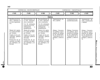 r CONTENIDOS PROCEDIMENTALES CONTENIDOS CONCEPTUALES
Identificación de he-
chos y opiniones en
un texto argumenta-
tivo.
Reconocimiento de
la tesis, demostra-
ción y conclusión.
Uso de estrategias
argumentativas:
enumeración Y
ejemplificación.
Manejo de la apertu-
ra y cierre de diálo-
gos formales.
Empleo de las con-
venciones gráficas
adecuadas.
Producción de na-
rraciones con dialo-
gos, reportajes y en-
trevistas.
Reconocimiento de
la tesis, demostra-
ción y conclusión.
Uso de estrategias
argumentativas:
enumeración Y
ejemplificación.
Manejo de la apertu-
ra y cierre de diálo-
gos formales.
Empleo de las con-
venciones gráficas
adecuadas.
Producción de na-
rraciones con dialo
gos, reportajes y en-
trevistas.
Manejo de la apertu-
ra y cierre de dialo-
gos formales.
Empleo de las con-
venciones gráficas
adecuadas.
Producción de na-
rraciones con diálo-
gos, reportajes y en-
trevistas.
Argumentación: he-
cho y opinión.
Dialogo. Convencio-
nes gráficas. Incor-
poracion de diálogo
en las narraciones.
Transcripción de re-
portajes y entrevis-
tas.
Argumentación:
acuerdo/desacuerdo.
Diálogo. Convencio-
nes grafícas. Incor-
poración de diálogo
en las narraciones.
Transcripción de re-
portajes y entrevis-
t a s .
Argumentación: opi-
nión y justificación
o defensa.
Dialogo. Convencio-
nes graficas. Incor-
poración de diálogo
en las narraciones.
Transcripción de re-
portajes y entrevis-
tas.
 