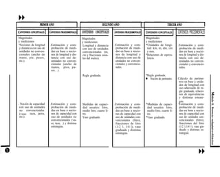Magnitudes
y mediciones
‘Nociones de longitud
y distancia con uso de
unidades no conven-
cionales (ancho de
mano, pie, pasos,
etc.).
. Noción de capacidad
con uso de unidades
no convencionales
(vaso taza, jarra,
etc.).
.Estimación y com-
probación de medi-
das en base a nocio-
nes de longitud y dis-
tancia con uso de:
unidades no conven-
cionales (ancho de
manos, pies, pa-
sos.. .).
.Estimación y com-
probación de medi-
das en base a nocio-
nes de capacidad con
uso de unidades no
convencionales (va-
so, taza.. .) y distintas
estrategias.
CONTENIDOS C0NCEPTUALES
Magnitudes
y mediciones
Longitud y distancia
con uso de unidades
convencionales (m,
cm y fracciones usua-
les del metro).
Regla graduada.
Medidas de capaci-
dad usuales: litro,
medio litro, cuarto li-
tro.
Vaso graduado.
.Estimación y com-
probación de medi-
das en base a nocio-
nes de longitud y
distancia con uso de
unidades no conven-
cionales y convencio-
nales.
.Estimación y com-
probación de medi-
das en base a nocio-
nes de capacidad con
uso de unidades con-
vencionales (litro),
fracciones de litro
(1/2 1, 1/4 l), vaso
graduado y distintas
estrategias.
Magnitudes
y mediciones
*Unidades de longi-
tud: km, m, dm, cm
y mm.
*Relaciones de equiva-
lencia.
*Regla graduada.
l Noción de perímetro.
*Medidas de capaci-
dad usuales: litro,
medio litro, cuarto li-
tro.
*Vaso graduado.
CONTENIDOS PROCEDIMENTALES
.Estimación y com-
probación de medi-
das en base a nocio-
nes de longitud y dis-
tancia con uso de:
unidades no conven-
cionales y convencio-
nales.
Cálculo de períme-
tros en base a unida-
des de longitud con
uso adecuado de re-
gla graduada, relacio-
nes de equivalencias
y distintas estrate-
gias.
‘Estimación y com-
probación de medi-
das en base a nocio-
nes de capacidad con
uso de: unidades con-
vencionales (litro),
fracciones del litro
(1/2 1,1/4 1), vaso gra-
duado y distintas es-
trategias.
 