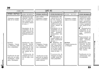 CUARTO AÑO
CONTENIDOS CONCEPTUALES
. Elementos y propie-
dades de los cuerpos.
FIGURAS
.Triángulos.
l
Concep-
to. E ementos, nota-
ción y propiedades.
Clasificación de trián-
gulos por sus lados:
acutángulos, rectán-
gulos, obtusángulo.
CONTENIDOS PROECEDlMENTALES
. Identificación, deno-
minación, clasifica-
ción de cuerpos en
base a distintos crite-
rios (formas, número
de caras...).
.Descripción de las
propiedades de los
cuerpos con un len-
guaje geométrico gra
dualmente más preci-
so.
.Identificación, deno-
minación, descrip-
ción, construcción y
clasificación de trián-
gulos en base a dis-
tintos criterios (for-
ma, número de la-
dos.. .).
. Construcción de
triángulos por sus la-
dos con regla y com-
pás-
I QUINTO AÑO QUINTO AÑO
cono y esfera).
‘Elementos y propie-
dades de los cuerpos.
FIGURAS
‘Triángulos. Concep-
to. Elementos, nota-
ción y propiedades.
. Clasificación de trián-
gulos por sus ángulos
y lados (combinando
ambos criterios).
*Clasificación y des-
cripción de los cuer-
pos más comunes en
ase a sus propieda-
des geométricas (pa-
ralelismo de caras y
aristas, número de
bases...).
*Descripción de las
propiedades de los
cuerpos con un len-
guaje geométrico
gradualmente más
preciso.
l Representación de
cuerpos simples en el
plano (contorneado
de caras.. .).
l Identificación. deno-
minación, descrip-
ción, construcción y
clasificación de figu-
ras en base a distin-
tos criterios (forma,
número de lados. . .) .
*Construcción de
triángulos con regla y
comp& usando dis-
tintas propiedades.
CONTENIDOS CONCEPTUALES
‘Elementos y propie-
dades de los cuerpos.
FIGURAS
*Angulos interiores de
un triángulo.
l Clasificación y des-
cripción de cuerpos
en base a sus propie-
dades geométricas
(paralelismo de caras
y aristas, igualdad de
caras, número de ba-
ses.. .).
l Descripción de las
propiedades de los
cuerpos con un len-
guaje geometrico
preciso.
*Representación de
cuerpos simples me-
diante isometrías,
por plantillas.. , .
.Identificación, deno-
minación, descrip-
ción, construcción y
clasificación de trián-
gulas en base a dis-
tintos criterios.
*Justificación de las
construcciones usan-
do propiedades.
 