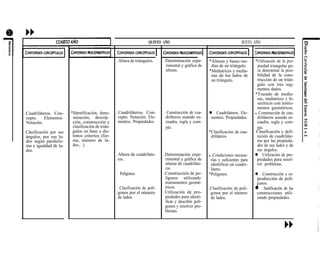 .Cuadriláteros. Con-
cepto. Elementos.
Notación.
.Clasificación por sus
ángulos, por sus la-
dos según paralelis-
mo e igualdad de la-
dos.
*Identificación, deno-
minación, descrip-
ción, construcción y
clasificación de trián-
gulos en base a dis-
tintos criterios (for-
ma, número de la-
dos.. .).
QUINTO AÑO
.Altura de triángulos.
.Cuadriláteros. Con-
cepto. Notación. Ele-
mentos. Propiedades.
.Altura de cuadrilate-
ros.
. Polígonos.
. Clasificación de polí-
gonos por el número
de lados.
.Determinación expe-
rimental y gráfica de
alturas.
. Construcción de cua-
drilteros usando es-
cuadra, regla y com-
pás.
.Determinación expe-
rimental y gráfica de
alturas de cuadriláte-
ros.
.Construcción de po-
lígonos utilizando
instrumentos geomé-
tricos.
.Utilización de pro-
piedades para identi-
ficar y describir polí-
gonos y resolver pro-
blemas.
SEXTO AÑO
*Alturas y bases me-
dias de un triángulo.
*Mediatrices y media-
nas de los lados de
un triángulo.
l Cuadriláteros. Ele-
mentos. Propiedades.
*Clasificación de cua-
driláteros.
l Condiciones necesa-
rias y suficientes para
identificar un cuadri-
látero.
*Polígonos.
.Clasificación de polí-
gonos por el número
de lados.
*Utilización de la pro-
piedad triangular pa-
ra determinar la posi-
bilidad de la cons-
trucción de un trián-
gulo con tres seg-
mentos dados.
*Trazado de media-
nas, mediatrices y bi-
sectrices con instru-
mentos geométricos.
l Construcción de cua-
driláteros usando es-
cuadra, regla y com-
pás.
.Clasificación y defi-
nición de cuadriláte-
ros por las propieda-
des de sus lados y de
sus ángulos.
l Utilización de pro-
piedades para resol-
ver problemas.
l Construcción y re-
producción de polí-
gonos.
l Justificación de las
construcciones utili-
zando propiedades.
 