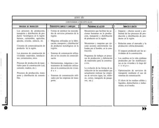 r
QUINTO AÑO
CONTENIDOS CONCEPTUALES
PROCESOS DE PRODUCCIÓN
Los procesos de producción,
transporte y distribución de pro-
ductos ‘tecnológicos en la región:
lácteos, curtiembre, agrícolas,
apícolas, avícolas, cárnicos, etc.
Circuitos de comercialización de
productòs ‘de la región.
Los procesos de construcción de
viviendas: materiales, instalacio-
nes, cerramientos, otros.
Procesos de producción de mate-
ríales para la construcción (cal,
cemento, madera, etc.).
Procesos de producción, trans-
porte y distribución de comesti-
bles.
Formas de satisfacer las necesida-
des de servicios primarios de la
región.
Máquinas utilizadas en la fabri-
cación, transporte y distribución’
de productos tecnológicos en la
región.
Sistemas de comunicación utiliza-
dos en los circuitos de comerciali-
zación.
Herramientas, máquinas e ins-
trumentos de medición utiliza-
dos en la construcción de vivien-
d a s .
Sistemas de comunicación utili-
zados por las empresas de trans-
porte.
-
Mecanismos que facilitan las ac-
ciones humanas en la produc-
ción, transporte y distribución
de productos en la región.
Mecanismos y maquinas que eje-
cutan acciones anteriormente rea-
lizadas por el hombre, en la cons-
trucción.
Programas de trabajos en proce-
sos de producción y elaboración
de materiales para la construc-
ción.
La evolución de las formas de sa-
tisfacción de las necesidades que
actualmente realizan las empre-
sas de servicios (agua, luz, teléfo-
no, correo, transporte de pasaje-
ros, etc.).
Impacto - efectos social y am-
biental de los procesos de pro-
ducción y distribución de pro-
ductos en la región.
Relación entre el mercado y la
producción (oferta-demanda).
El impacto producido por las ac-
tividades de la construcción.
Los cambios en la vida cotidiana
producidos por las modificacio-
nes en las viviendas a lo largo del
t i e m p o .
Optimización de servicios de
transporte mediante el uso de
sistemas de comunicación.
El efecto de los residuos sólidos y
líquidos, domiciliarios e indus-
triales, en el medio.
 