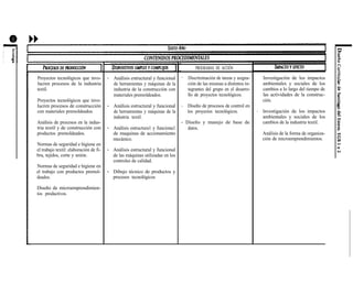 Proyectos tecnológicos que invo-
lucren procesos de la industria
textil.
Proyectos tecnológicos que invo-
lucren procesos de construcción
con materiales premoldeados.
Análisis de procesos en la indus-
tria textil y de construcción con
productos premoldeados.
Normas de seguridad e higiene en
el trabajo textil: elaboración de fi-
bra, tejidos, corte y unión.
Normas de seguridad e higiene en
el trabajo con productos premol-
deados.
Diseño de microemprendimien-
tos productivos.
Análisis estructural y funcional
de herramientas y máquinas de la
industria de la construcción con
materiales premoldeados.
Análisis estructural y funcional
de herramientas y máquinas de la
industria textil.
Análisis estructura1 y funciona1
de maquinas de accionamiento
mecánico.
Análisis estructural y funcional
de las máquinas utilizadas en los
controles de calidad.
Dibujo técnico de productos y
procesos tecnológicos
PROGRAMAS DE ACCIÓN
- Discriminación de tareas y asigna-
ción de las mismas a distintos in-
tegrantes del grupo en el desarro-
llo de proyectos tecnológicos.
- Diseño de procesos de control en
los proyectos tecnológicos.
- Diseño y manejo de base de
datos.
.
Investigación de los impactos
ambientales y sociales de los
cambios a lo largo del tiempo de
las actividades de la construc-
ción.
lnvestigación de los impactos
ambientales y sociales de los
cambios de la industria textil.
Análisis de la forma de organiza-
ción de microemprendimientos.
 