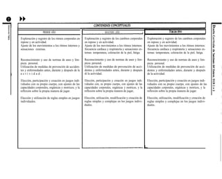 PRIMER AÑO
Exploración y registro de los ritmos corporales en
reposo y en actividad.
Ajuste de los movimientos a los ritmos internos y
sensaciones externas.
Reconocimiento y uso de normas de aseo y lim-
pieza personal.
Utilización de medidas de prevención de acciden-
tes y enfermedades antes, durante y después de la
a c t i v i d a d .
Elección, participación y creación en juegos indi-
viduales con su propio cuerpo, con ajustes de las
capacidades corporales, orgánicas y motrices; y la
reflexión sobre la propia manera de jugar.
Elección y utilización de reglas simples en juegos
individuales.
SEGUNDO AÑO
Exploración y registro de los cambios corporales
en reposo y en actividad.
Ajuste de los movimientos a los ritmos internos:
frecuencia cardiaca y respiratoria y sensaciones ex-
ternas: temperatura, coloración de la piel, fatiga.
Reconocimiento y uso de normas de aseo y lim-
pieza personal.
Utilización de medidas de prevención de acci-
dentes y enfermedades antes, durante y después
di la actividad.
Elección, participación y creación en juegos indi-
viduales con, su propio cuerpo, con ajustes de las
capacidades corporales, orgánicas y motrices, y la
reflexión sobre la propia manera de jugar,
Elección, utilización, modificación y creación de
reglas simples y complejas en los juegos indivi-
duales.
Exploración y registro de los cambios corporales
en reposo y en actividad.
Ajuste de los movimientos a los ritmos internos:
frecuencia cardíaca y respiratoria y sensaciones ex-
ternas: temperatura, coloración de la piel, fatiga.
Reconocimiento y uso de normas de aseo y lim-
pieza personal.
Utilización de medidas de prevención de acci-
dentes y enfermedades antes, durante y después
de la actividad.
Elección, participación y creación en juegos indi-
viduales con su propio cuerpo, con ajustes de las
capacidades corporales, orgánicas y motrices, y la
reflexión sobre la propia manera de jugar.
Elección, utilización, modificación y creación de
reglas simples y complejas en los juegos indivi-
duales.
 
