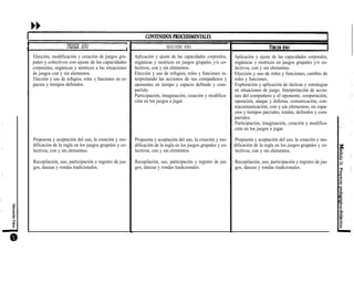 PRIMER AÑO
Elección, modificación y creación de juegos gru-
pales y colectivos con ajuste de las capacidades
corporales, orgánicas y motrices a las situaciones
de juegos con y sin elementos.
Elección y uso de refugios, roles y funciones en es-
pacios y tiempos definidos.
Propuesta y aceptación del uso, la creación y mo-
dificación de la regla en los juegos grupales y co-
lectivos, con y sin elementos.
Recopilación, uso, participación y registro de jue-
gos, danzas y rondas tradicionales.
SEGUNDO AÑO
Aplicación y ajuste de las capacidades corporales,
orgánicas y motrices en juegos grupales y/o co-
lectivos, con y sin elementos.
Elección y uso de refugios, roles y funciones in-
terpretando las acciones de sus compañeros y
oponentes en tiempo y espacio definido y com-
partido.
Participación, imaginación, creación y modifica-
ción en los juegos a jugar.
Propuesta y aceptación del uso, la creación y mo-
dificación de la regla en los juegos grupales y co-
lectivos, con y sin elementos.
Recopilación, uso, participación y registro de jue-
gos, danzas y rondas tradicionales.
Aplicación y ajuste de las capacidades corporales,
orgánicas y motrices en juegos grupales y/o co-
lectivos, con y sin elementos.
Elección y uso de roles y funciones, cambio de
roles y funciones.
Exploración y aplicación de tácticas y estrategias
en situaciones de juego. Interpretación de accio-
nes del compañero y el oponente, cooperación,
oposición, ataque y defensa, comunicación, con-
tracomunicación, con y sin elementos, en espa-
cios y tiempos parciales, totales, definidos y com-
partidos.
Participación, imaginación, creación y modifica-
ción en los juegos a jugar.
Propuesta y aceptación del uso, la creación y mo-
dificación de la regla en los juegos grupales y co-
lectivos, con y sin elementos.
Recopilación, uso, participación y registro de jue-
gos, danzas y rondas tradicionales.
 