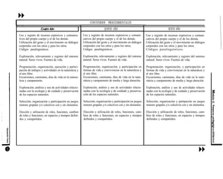 CONTENIDOS PROCEDIMENTALES
Uso y registro de recursos expresivos y comunica-
tivos del propio cuerpo y el de los demás.
Utilización del gesto y el movimiento en diálogos
corporales con los otros y para los otros.
Códigos paralinguísticos.
Exploración, relevamiento y registro del entorno
natural. Seres vivos. Fuentes de vida.
Programación, organización, ejecución y partici-
pación de trabajos y actividades en la naturaleza y
Excursiones, caminatas, dias de vida en la natura-
al aire libre.
leza y campamento.
Exploración, análisis y uso de actividades relacio-
nadas con la ecología y de cuidado y preservación
de los espacios naturales.
Selección, organización y participación en juegos
motores grupales y/o colectivos con y sin elementos.
Elección y utilización de roles, funciones, cambios
de roles y funciones, en espacios y tiempos defini-
dos y compartidos.
QUINTO AÑO
Uso y registro de recursos expresivos y comuni-
cativos del propio cuerpo y el de los demás.
Utilización del gesto y el movimiento en diálogos
corporales con los otros y para los otros.
Códigos paralinguísticos.
Exploración, relevamiento y registro del entorno
natural. Seres vivos. Fuentes de vida.
Programación, organización, y participación en
formas de vida y convivencias en la naturaleza y
al aire libre.
Excursiones, caminatas, días de vida en la natu-
raleza y campamento de media y larga duración.
Exploración, análisis y uso de actividades relacio-
nadas con la ecologia y de cuidado y preserva-
ción de los espacios naturales.
Selección, organización y participación en juegos
motores grupales y/o colectivos con y sin elementos.
Elección y utilización de roles, funciones, cam-
bios de roles y funciones, en espacios y tiempos
definidos y compartidos.
SEXTO AÑO
Uso y registro de recursos expresivos y comuni-
cativos del propio cuerpo y el de los demás.
Utilización del gesto y el movimiento en diálogos
corporales con los otros y para los otros.
Códigos paralinguísticos.
Exploración, relevamiento y registro del entorno
natural. Seres vivos. Fuentes de vida.
Programación. organización, y participación en
formas de vida y convivencias en la naturaleza y
al aire libre.
Excursiones, caminatas, días de vida en la natu-
raleza y campamento de media y larga duración.
Exploración, análisis y uso de actividades relacio-
nadas con la ecología y de cuidado y preservación
de los espacios naturales.
Selección, organización y partipación en juegos
motores grupales y/o colectivos con y sin elementos.
Elección y utilización de roles, funciones, cam-
bios de roles y funciones, en espacios y tiempos
definidos y compartidos.
 
