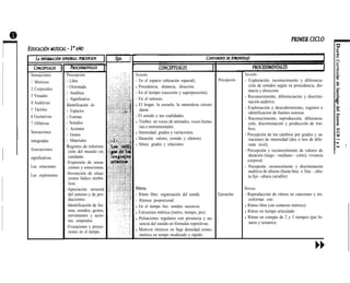 Sensaciones
1 Motrices
2 Corporales
3 Visuales
4 Auditivas
5 Táctiles
6 Gustativas
7 Olfativas
Sensaciones
integradas
Asociaciones
significativas
Las emociones
Las expresiones
Percepción
- Libre
- Orientada
- Analítica
- Significativa
Identificación de
- Espacios
- Formas
- Sonidos
- Acciones
- Gestos
- Materiales
Registro de informa-
ción del mundo cir,
cundante.
-Expresión de sensa-
ciones y emociones.
-Invención de situa-
ciones lúdico simbó-
licas.
-Apreciación sensorial
del entorno y de pro-
ducciones.
-Identificación de for-
mas, sonidos, gestos,
movimientos y accio-
nes corporales.
-Evocaciones y proyec-
ciones en el tiempo.
r
Sonido
- En el espacio (ubicación espacial).
l Procedencia, distancia, dirección.
- En el tiempo (sucesión y superposición).
- En el entorno.
l El hogar, la escuela, la naturaleza circun-
dame.
- El sonido y sus cualidades.
l Timbre: en voces de animales, voces huma-
nas e instrumentales.
l Intensidad: grados y variaciones.
l Duración: valores, (sonido y silencio).
l Altura: grados y relaciones.
- Ritmo libre: organización del sonido.
Ritmo
- Ritmica proporcional:
l En el tiempo liso: sonidos sucesivos.
l Estructura métrica (metro, tiempo, pie).
l Pulsaciones regulares con presencia y au-
sencia del sonido en fórmulas repetitivas.
l Motivos rítmicos en baja densidad crono-
metrica en tempo moderado y rápido.
Percepción:
Ejecución:
Sonido
- Exploración, reconocimiento y diferencia-
ción de sonidos según su procedencia, dis-
tancia y dirección.
- Reconocimiento, diferenciación y discrimi-
nación auditiva.
- Exploración y descubrimiento, registro e
identificación de fuentes sonoras.
- Reconocimiento, reproducción, diferencia-
ción, discriminación y producción de tim-
bres.
- Percepción de los cambios por grados y va-
riaciones de intensidad (dos o tres de dife-
rente nivel).
- Percepción y reconocimiento de valores de
duración (largo - mediano - corto); vivencia
corporal.
- Percepción, reconocimiento y discriminación
auditiva de alturas (hasta 6tas. o 5tas. - altu-
ta fije - altura variable).
- Reproducción de ritmos en canciones y mi-
Ritmo
croformas con:
l Ritmo libre (sin contexto métrico).
l Ritmo en tiempo articulado.
l Ritmo en compás de 2 y 3 tiempos (pie bi-
nario y ternario).
 