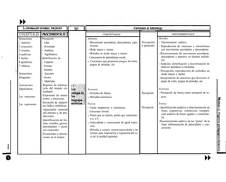 CONCEPTUALES
Sensaciones
1 motrices
2 corporales
3 visuales
4 auditivas
5 táctiles
6 gustativas
7 olfativas
Sensaciones
Integradas
Asociaciones
Significativas
Las emociones
Las expresiones
Percepción
- Libre
- Orientada
- Analitica
- Significativa
Identificación de
- Espacios
- Formas
- Sonidos
- Acciones
- Gestos
- Materiales
Registro de informa-
ción del mundo cir-
cundante.
-Expresión de sensa-
ciones y emociones.
-Invención de situacio-
nes lúdico simbólicas.
-Apreciación sensorial
del entorno y de pro-
ducciones.
-Identificación de for-
mas, sonidos, gestos,
movimientos y accio-
nes corporales.
-Evocaciones y proyec-
ciones en el tiempo.
CONCEPTUALES
Melodía
- Movimiento ascendente, descendente, repe-
ticiones.
- Modo mayor y menor.
- Melodías en modo mayor y menor.
- Cancionero de aprendizaje social.
l Canciones que proponen juegos de roles,
juegos de prendas, etc.
Armonía
- Nociones de tónica:
l Melodías unitónicas.
Forma
- Frases suspensivas y conclusivas.
- Estructura formal:
l Partes que se repiten, partes que contrastan:
a-a, a-b.
l Antecedente y consecuente de igual exten-
sión.
- Melodia y cesura: cesura equivalente a un
tiempo para inspiración y regulación del ai-
re de la unidad siguiente.
Percepción
y ejecución:
Percepción:
Percepción:
PROCEDlMENTALES
Melodia
- Discriminación auditiva.
- Reproducción de canciones y microformas
con movimiento ascendente y descendente.
- Reconocimiento del movimiento ascendente,
descendente y apetitivo en diseños melódi-
cos.
- Audición, identificación y discriminación de
motivos melódicos y melodías.
- Percepción, reproducción de melodías en
modo mayor y menor.
- Interpretación de canciones que favorecen el
juego de roles, juegos de prendas, etc.
Armonía
- Percepción de tónica como sensación de re-
poso.
Forma
- Identificación auditiva y discriminación de
frases suspensivas, conclusivas; compara-
ción auditiva de frases iguales y contrastan-
tes.
-Reconocimiento auditivo de las “partes” de la
frase; diferenciación de antecedente y con-
secuente.
 