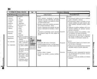 Sensaciones
1 motrices
2 corporales
3 visuales
4 auditivas
5 táctiles
6 gustativas
7 olfativas
Sensaciones
Integradas
Asociaciones
Significativas
Las emociones
Las expresiones
PROCEDIMENTALES
Percepción
_ libre
_ orientada
- analítica
- significativa
Identificación de
. espacios
. formas
- sonidos
- acciones
- gestos
- materiales
Registro de informa-
ción del mundo cir-
cundante.
- Expresión de sensa.
ciones y emociones
- Invención de situacio.
nes ludico simbóli-
cas.
- Apreciación sensoria:
del entorno y de pro-
ducciones.
- Identificación de for.
mas, sonidos, gestos
movimientos y accio-
nes corporales.
- Evocaciones y proyec-
ciones en el tiempo.
CONCEPTUALES
Melodía
l motivo melódico: encadenado al siguiente,
alternado con otros diferentes, por grado
conjunto o repetido en un ámbito de octava
con saltos de hasta sexta.
l Melodía y centro tonal: melodías que presen-
tan la relación dominante - tónica.
. Tensión y distensión de la melodía: las notas
tónicas y dominantes de melodías y cancio-
nes.
. Cancionero de aprendizaje social: canciones
que proponen juegos de roles, juegos de
prenda.
Armonía
l Nota pedal sobre tónica y dominante.
l Fórmula melódica de cierre: con final abierto
(en la dominante) y con final cerrado (en la
tónica).
Textura
. Unísono, solista y conjunto.
l Bordón: una melodía y ostinato melódico
simple.
Percepción:
Ejecución:
Percepción:
Ejecución:
PROCEDIMENTALES
Melodía
l Discriminación auditiva de motivos melódicos
iguales, semejantes y distintos.
l Reconocimiento auditivo de diseños con mo-
vimiento melódico por grado conjunto, alter-
nancia melódica; funciones de tónica y domi-
nante.
l Traducción en gráficos analógicos de los mo-
vimientos melódicos de canciones (ascenso,
descenso, reiteración).
l Ejecuciones cantadas de las melodías y moti-
vos melódicos con ajuste de afinación.
. Interpretación de repertorio de cancionero
que favorece el juego de roles, la improvisa-
ción cantada, el movimiento corporal, etc.
Armonía
. Reconocimiento auditivo de la función armó-
nica de tónica y dominante.
l Producción de acompañamientos musicales
utilizando sonidos de acorde cadenciales.
Textura
l producción vocal e instrumental de repertorio
con incorporación de las texturas: unísono,
solista y conjunto.
l Ejecuciones vocales de melodías con ostinatos
melódicos.
 