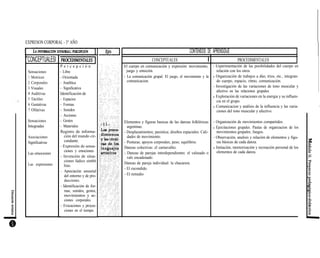 EXPRESON CORPORAL - 3° AÑO
CONCEPTUALESI
Sensaciones
1 Motrices
2 Corporales
3 Visuales
4 Auditivas
5 Táctiles
6 Gustativas
7 Olfativas
Sensaciones
Integradas
Asociaciones
Significativas
Las emociones
Las expresiones
P e r c e p c i ó n
- Libre
- Orientada
- Analítica
- Significativa
Identificación de
- Espacios
- Formas
- Sonidos
- Acciones
- Gestos
- Materiales
Registro de informa-
ción del mundo cir-
cundante.
- Expresión de sensa-
ciones y emociones.
- Invención de situa-
ciones lúdico simbít
litas.
- Apreciación sensorial
del entorno y de pro-
ducciones.
- Identificación de for-
mas, sonidos, gestos,
movimientos y ac-
ciones corporales.
- Evocaciones y proyec-
ciones en el tiempo.
CONCEPTUALES
CONTENIDOS DE APRENDIZAJE
PROCEDIMENTALES
- Experimentación de las posibilidades del cuerpo en
El cuerpo en comunicación y expresión: movimiento,
juego y emoción. relación con los otros.
- La comunicación grupal. El juego, el movimiento y la
comunicacion.
l Organización de trabajos a dúo, trios, etc., integran-
do cuerpo, espacio, ritmo, comunicación.
- Investigación de las variaciones de tono muscular y
afectivo en las relaciones grupales.
l Exploración de variaciones en la energia y su influen-
cia en el grupo.
Elementos y figuras basicas de las danzas folklóricas
argentinas.
- Desplazamientos; pasistica; diseños espaciales. Cali-
dades de movimiento.
- Posturas; apoyos corporales; peso; equilibrio.
Danzas colectivas: el carnavalito.
- Danzas de parejas interdependientes: el valseado o
vals encadenado.
Danzas de pareja individual: la chacarera.
- El escondido.
- El remedio
l Comunicacion y análisis de la influencia y las varia-
ciones del tono muscular y afectivo.
- Organización de movimientos compartidos.
l Ejercitaciones grupales. Pautas de organizacion de los
movimientos grupales. Juegos.
- Observación, analisis y relación de elementos y figu-
ras básicas de cada danza.
l Imitación, memorización y recreación personal de los
elementos de cada danza.
 