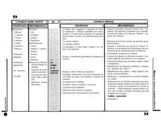 knsaciones
1 Motrices
2 Corporales
3 Visuales
4 Auditivas
5 Táctiles
6 Gustativas
7 Olfativas
Sensaciones
Integradas
Asociaciones
Significativas
Las emociones
Las ideas
ercepción
Libre
Orientada
Analítica
Significativa
dentificacion de
Formas
Imágenes y espacios
Sonidos
Acciones
Gestos
Materiales
Registro de informa-
ción del mundo cir-
cundante.
Expresión de sensa-
ciones y emociones.
Invencion de situa-
ciones lúdico simbo-
litas.
Apreciación sensoria
del entorno.
- La historia: real / imaginaria. El argumento. El relato:
la complicación / resolucion, generadores del suceso;
el marco y el suceso hacia el episodio; los episodios
hacia la trama. La trama y la evaluación hacia la his-
toria
- Los sucesos nodales.
- La secuencia narrativa.
- Los personajes y el marco (lugar y tiempo), y los “he-
chos” en la narración.
- El gesto, el movimiento generadores o interpretes de
historias.
l Posturas y ritmos: Ritmos por repeticion.
. El dialogo: Intercambios, acciones comunicativas.
Los turnos de espera. Loa receptores y emisores de
mensajes.
l La interaccion en el diálogo.
l El publico: emisor y receptor (y viceversa).
l La posición de los hablantes.
l Diferencias entre emisión y recepción.
l Adecuación de los interlocutores a la situación.
- Narracion individual; narracion colectiva (real / ima-
ginaria). Re-narración. Expansion de lo narrado.
Construcción lúdica de la trama de “historias” coti-
dianas o de “fantasía”.
- Deteccion de los hechos nucleos que permiten que la
historia avance.
- Narracion y re-narracion con elección de *marcos” di-
ferentes; con incorporación de personajes nuevos;
mimacion de las caracteristicas que les atribuyen.
- Continuidad y secuencia en la historia.
l Creacion de dialogos con diferentes mensajes y pro-
positos según las circunstancias y lo3 receptores.
l Creacion de diálogos para personajes elegidos (reales
o imaginarios).
l Dramatizacion de situaciones cotidianas e imagina-
rias. Aplicación del "como si”.
l Adaptación de roles, espacio - tiempo, Según el cam-
bio de situación dramática.
l Elaboración y representacion de secuencias dramáti-
cas simples.
l Ambientaciones con elementos adecuados para repre-
sentaciones teatrales simples (en el espacio áulico; en
el escenario escolar; en el escenario de un teatro ya
conocido.. .). Representaciones teatrales desde lo lú-
dico, ante sus pares; invitados ocasionales (que sean
aceptados por el grupo).
Análisis y apreciación
l Comentarios.
 