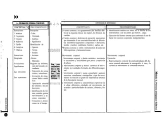 CONCEPTUALES
Sensaciones
1 Motrices
2 Corporales
3 Visuales
4 Auditivas
5 Táctiles
6 Gustativas
7 Olfativas
Sensaciones
Integradas
Asociaciones
Significativas
Las emociones
Las expresiones
PROCEDMENTALES
Percepción
- Libre
- Orientada
- Analítica
- Significativa
Identificación de
- Espacios
- Formas
- Sonidos
- Acciones
-Gestos
- Materiales
Registro de informa.
ción del mundo cir.
cundante.
- Expresión de sensa
ciones y emociones.
- Invención de situa-
ciones lúdico simbó
licas.
- Apreciación sensoria
del entorno y de pro
ducciones.
- Identificación de for.
mas, sonidos, gestos
movimientos y ac.
ciones corporales.
- Evocaciones y proyec-
ciones en el tiempo.
CONCEPTUALES
E J E S CONTENIDOS DE APRENDIZAJE
PROCEDIMENTALES
l Fuentes sonoras y su agrupamiento por familias den-
tro de la orquesta clásica: las maders, los bronces, las
cuerdas.
l Fuentes sonoras y destrezas de ejecución: ejecuciones
que demanden el uso asociado/disociado de diferen-
tes miembros/segmentos corporales: Charleston,
bombo y tambor; redoblante; bombo y sachas, etc.
*Fuentes sonoras y estilo: instrumentos de especies
folk argentinas y latinoamericanas.
Movimiento corporal
. Movimiento corporal y diseño melódico: movimien-
to ascendente y descendente por pasos y repetición
de altura.
l Movimiento corporal y fraseo: cambios de movi-
miento por unidades formales de diferente magni-
tud.
. Movimiento corporal y juego concertante: acciones
sucesivas, simultaneas; coreografías y tipo de movi-
miento en relación al grado de importancia temática
de la frase/parte musical.
l Movimiento corporal y características expresivas de
la obra: diferentes calidades de movimiento de
acuerdo a particularidades de carácter, dinamica, fra-
seo.
l Identificación auditiva en obras, de la familia de los
instrumentos y de las partes que tienen a cargo.
l Ejecución de fuentes sonoras que combinan el uso de
hasta tres sectores corporales independientes.
Movimiento corporal
Ejecución:
l Representación corporal de particularidades del dis-
curso musical adecuando la coreografía, el tipo y la
calidad de movimiento al contenido musical.
 