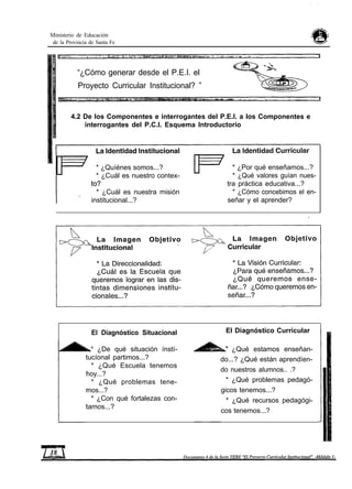 Ministerio de Educación
de la Provincia de Santa Fe
“¿Cómo generar desde el P.E.I. el
Proyecto Curricular Institucional? ”
4.2 De los Componentes e interrogantes del P.E.I. a los Componentes e
interrogantes del P.C.I. Esquema Introductorio
* ¿Quíénes somos...?
* ¿Cuál es nuestro contex-
* ¿Cuál es nuestra misión
institucional...?
* ¿Por qué enseñamos...?
* ¿Qué valores guían nues-
tra práctica educativa...?
* ¿Cómo concebimos el en-
señar y el aprender?
El Diagnóstico Situacional
* ¿De qué situación ínstí-
tucíonal partimos...?
* ¿Qué Escuela tenemos
hoy...?
* ¿Qué problemas tene-
mos...?
* ¿Con qué fortalezas con-
tamos...?
El Diagnóstico Curricular
¿Qué estamos enseñan-
do...? ¿Qué están aprendíen-
do nuestros alumnos.. .?
* ¿Qué problemas pedagó-
gicos tenemos...?
* ¿Qué recursos pedagógi-
cos tenemos...?
 