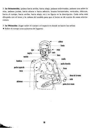 2. La Orientaci6n, (palma hacia arriba, hacia abajo, palmas enfrentadas, palmas una sobre la
otra, palmas juntas, hacia afuera o hacia adentro, brazos horizontales, verticales, oblicuos,
hacia el cuerpo, hacia arriba, hacia abajo, etc.) no figura en la descripción. Cada seña está
dibujada con el torso y la cabeza del modelo para que el lector se dé cuenta de estas orienta­
ciones.
3. La Ubicaci6n: (lugar sobre el cuerpo o el espacio en donde se hacen las señas)
• Sobre el cuerpo (una quincena de lugares):
;' '--- .......I--~. - cabeza

/ --""', '1" ' t
~ , - -...c-..Ar-..J'f----- Irentet:.. _ 1a
_","I(~ 1 •
ojos _ 11' ::;;:- ... ...01-- oreja
,1"-- , .mejilla ~--lt-- I .... naoz
;{,_~+ --- boca
hombros
pecho izquierdo ­
mentón ---
,torso -_.~-+~-",-
•I
abdomen ---r----I-1+I'....
,,
I
cuello
.. pecho derecho
~:"r> -¡~-'-- dorso de la mano
XII

 