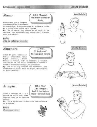 (~ ~
Dicciónario
·
C.l.M.O.: "Mano plana".Álamo
Mov.: Rotación de muñeca con
vibración.
Nombre con que se designan
diversas especies de árboles de
un mismo tipo, de hojas caducas; su madera se utiliza
en la construcción y pa ra hacer cajones.
Ej .: "En el campo , hay álamos en el borde de los
caminos", "Los álamos son muy altos y finos" , "El álamo
crece muy rápido".
ESPAÑOL

;fIla. cÍepatab,,/'5ráJálñ.é'iiii ..

Almendro C.I.:"Mitón". ,
C.F.:"Ángulo cerrado". l·
Árbol de porte mecliano y Mov.: lineal opuesto divergente. '.•.
ramas extendidas; tiene
h ojas caducas, flores 1(." ,
blancas o rosadas, fruto -la almendra- y semillas
comestibles; de una de sus variedades se obtiene el
aceite de almendras amargas, muy venenoso.
Ej.: "En el sur hay bosques con almendros", "Los
almendros del parque están sin hojas", "El almendro
da mucha sombra".
Ialmendro (Bariloche) I
/r="",--<=__ ¡-:)',:.~ 

-',,~~(;;-_/--
I arrayán (Bariloche) IC.l.M.O.: "Mitón".Arrayán
C.l.M.I.: "Mano plana".
~' "
Mov.M.O.: lineal rápido con j i
Árbol o arbusto de 2 o 3 frotación ydetenimiento brusco. g ~:~metros de altura con flores
__,;'1 0+ " ,,:- t: Wblancas típico de los bosques ~~::n:m:~Qj,¡
del Sur. 

Ej.: "En la isla Victoria, en Bariloche, hay un bosque 

de array anes".
ESPAÑOL
'S';nóntmos:.mirlo.
 