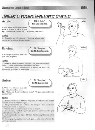 LENGUADiccionario de Len~.~Señas ____
TÉRMINOS DE DESCRIPCIÓN-RElACIONES ESPACIALES

Arriba
1. Un lugar o una parte más
altos . A lo alto, o hacia lo alto.
Ej.: asu
ESPAÑOL
2. Pos;ciór¡ social elevada:
arriba, no se olvida de sus amigoslt
•
C.l.M.D.: "Indice".
Mov.: lineal hacia arriba.
familia vive arriba", ((Arriba no hay nada",
"Aw11.que ahora este
_ _ _ _
~
'
»
»
»
»
»
X
_
-
.
,
"
"
,
'
"
1 1IencimaC.I.: "Mano plana".Encima
Mov.M.D.: lineal hacia arriba.
1. Un lugar o puesto más alto
que otro, superior.
.~.- ~
ESPAÑOl
2 . Sobre sí, sobre la propia persona: •Se puso encima una
capaJJ
, ilTiene demasiados probletnGs en..cimaM
,
3. Sobré otra cosa, aumentando el efeéto de esta: "Lo I insultaron y encima lo apdlea.rí;Jn.".
f
~
C.I.: "Mano plana".Sobre ~
Mov.M.D.: Curvo con golpe.
1. Una cosa situada más alta 

que otra, tocándola o no . 

Ej.: "Había un florero sobre la mesa", "El gato está sobre los 

cuadernos". 

ESPAÑlIl
2. Indica, avtoridt>d o dominio respecto de atgy.iell: 'No puede
decidir, sobre él tiene un jefe".
3 . Desplazamiento en actitud de ataque: "Los bárbaros
marcharon scbre la ciudad',
4. Orientaci6n.: "Mi ventana da sobre la pinza",
5. &1. comerdo, en/idad a qwien se gira una cantidad: ' Un giro
sobre Buenos Aires",
6. Indica garantia de algo: "Me han hecho un préstamo sobre
esta. ca.saJ:O.

7, Sobre: papel p legado y cerradoqtle se usa para el envio de 

corresponqenda. 

 