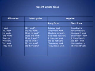 Present Simple Tense



    Affirmative      Interrogative                       Negative

                                     Long form               Short form

I work            Do I work?         I do not work           I don’t work
You work          Do you work?       You do not work         You don’t work
He works          Does he work?      He does not work        He doesn’t work
She works         Does she work?     She does not work       She doesn’t work
It works          Does it work?      It does not work        It doesn’t work
We work           Do we work?        We do not work          We don’t work
You work          Do you work?       You do not work         You don’t work
They work         Do they work?      They do not work        They don’t work
 