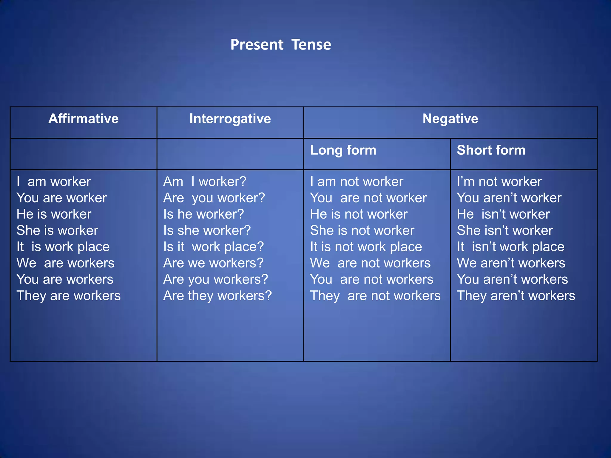 Present Tense



    Affirmative        Interrogative                    Negative

                                       Long form              Short form

I am worker        Am I worker?        I am not worker        I’m not worker
You are worker     Are you worker?     You are not worker     You aren’t worker
He is worker       Is he worker?       He is not worker       He isn’t worker
She is worker      Is she worker?      She is not worker      She isn’t worker
It is work place   Is it work place?   It is not work place   It isn’t work place
We are workers     Are we workers?     We are not workers     We aren’t workers
You are workers    Are you workers?    You are not workers    You aren’t workers
They are workers   Are they workers?   They are not workers   They aren’t workers
 