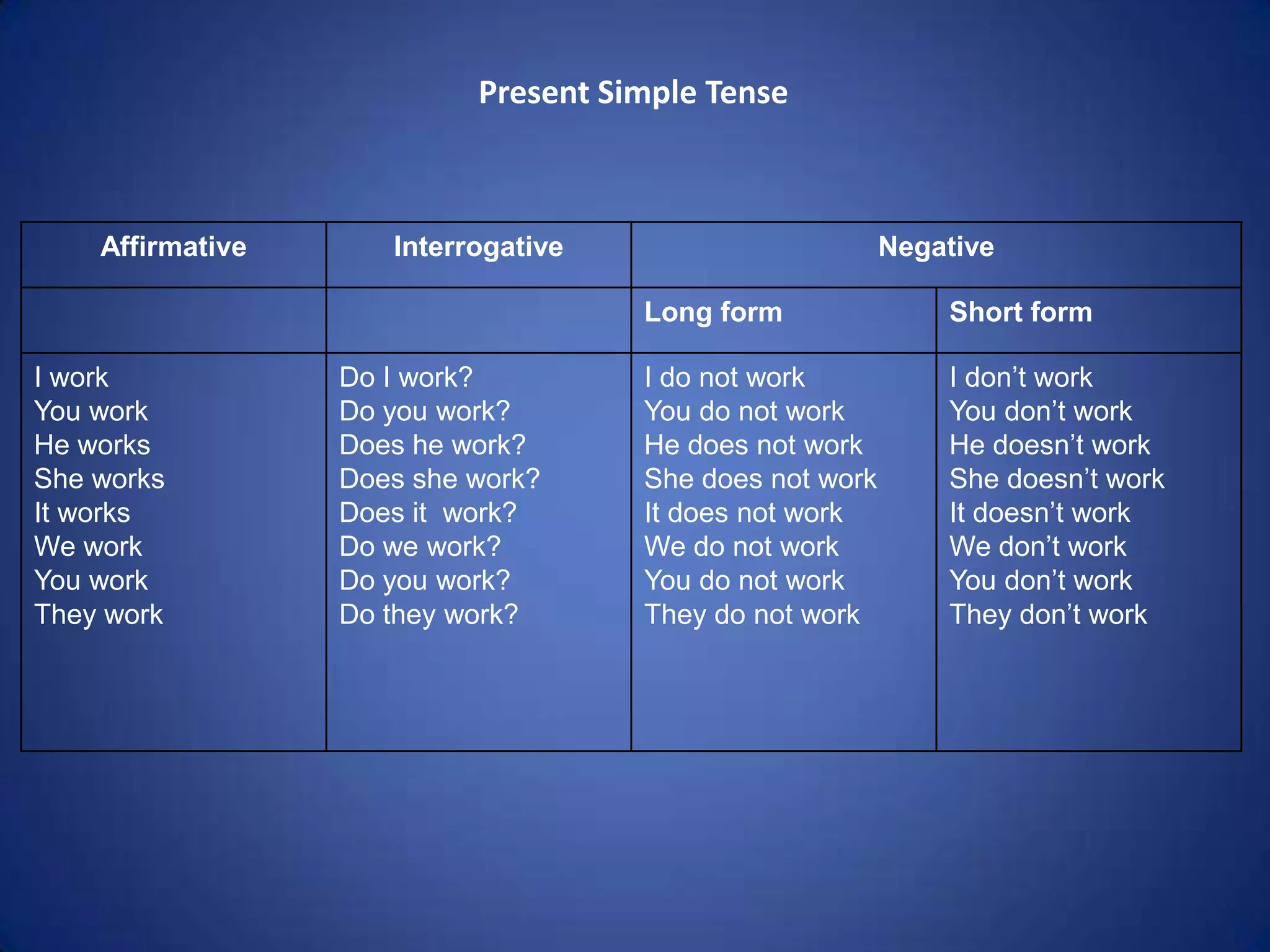 Present Simple Tense



    Affirmative      Interrogative                       Negative

                                     Long form               Short form

I work            Do I work?         I do not work           I don’t work
You work          Do you work?       You do not work         You don’t work
He works          Does he work?      He does not work        He doesn’t work
She works         Does she work?     She does not work       She doesn’t work
It works          Does it work?      It does not work        It doesn’t work
We work           Do we work?        We do not work          We don’t work
You work          Do you work?       You do not work         You don’t work
They work         Do they work?      They do not work        They don’t work
 