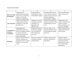 1
Sample Blog Post Rubric
4 3 2 1
Ideas and Topic
Development
Communicates a
sophisticated and original
point of view, using strong
support. Uses textual
references as appropriate.
Communicates an
original point of view,
using adequate support.
Communicates a point of
view, but may be vague or
merely echo previous posts
without contributing
original ideas or support.
Fails to communicate a
point of view on the
topic.
Voice and Style
Effective word choice and
varied sentence structure
contribute to a clear and
powerful voice.
Adequate word choice
and sentence structure
contribute to an
appropriate and
effective voice.
Word choice and sentence
structure show little variety,
undermining the sense of
voice.
Inappropriate word
choice or problems with
sentence structure
obscure meaning; voice
may be too informal.
Contribution to
Learning
Community
Meaningfully and
respectfully references at
least one colleague; attempts
to motivate the group
discussion with new and
creative approaches.
Respectfully references
at least one colleague;
does not disrupt the
flow of the group
discussion.
Does not reference any
specific colleagues; fails to
acknowledge the ongoing
discussion.
Makes limited effort to
engage with the group;
posts off topic.
Mechanics
There are very few errors in
grammar, spelling, and
punctuation; post is on time
and does not exceed 200
words.
There are several errors
in grammar, spelling,
and punctuation.
There are many errors in
grammar, spelling, and
punctuation.
Extensive errors in
grammar, spelling, and
punctuation obscure
meaning; post is late or
fails to meet length
requirements.
 