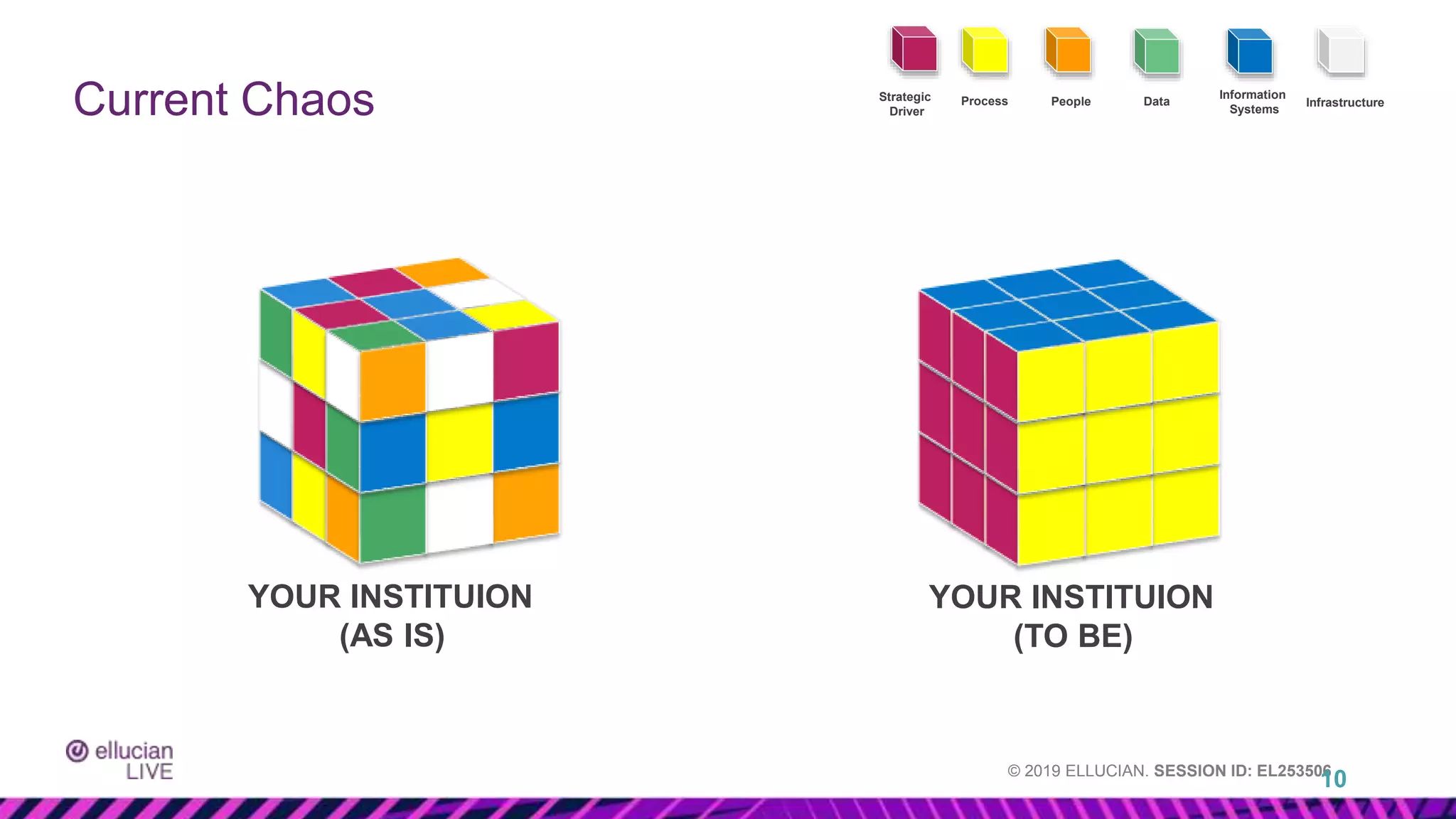 © 2019 ELLUCIAN. SESSION ID: EL253506
Current Chaos
10
YOUR INSTITUION
(AS IS)
Information
Systems
Strategic
Driver
People Data Infrastructure
Process
YOUR INSTITUION
(TO BE)
 