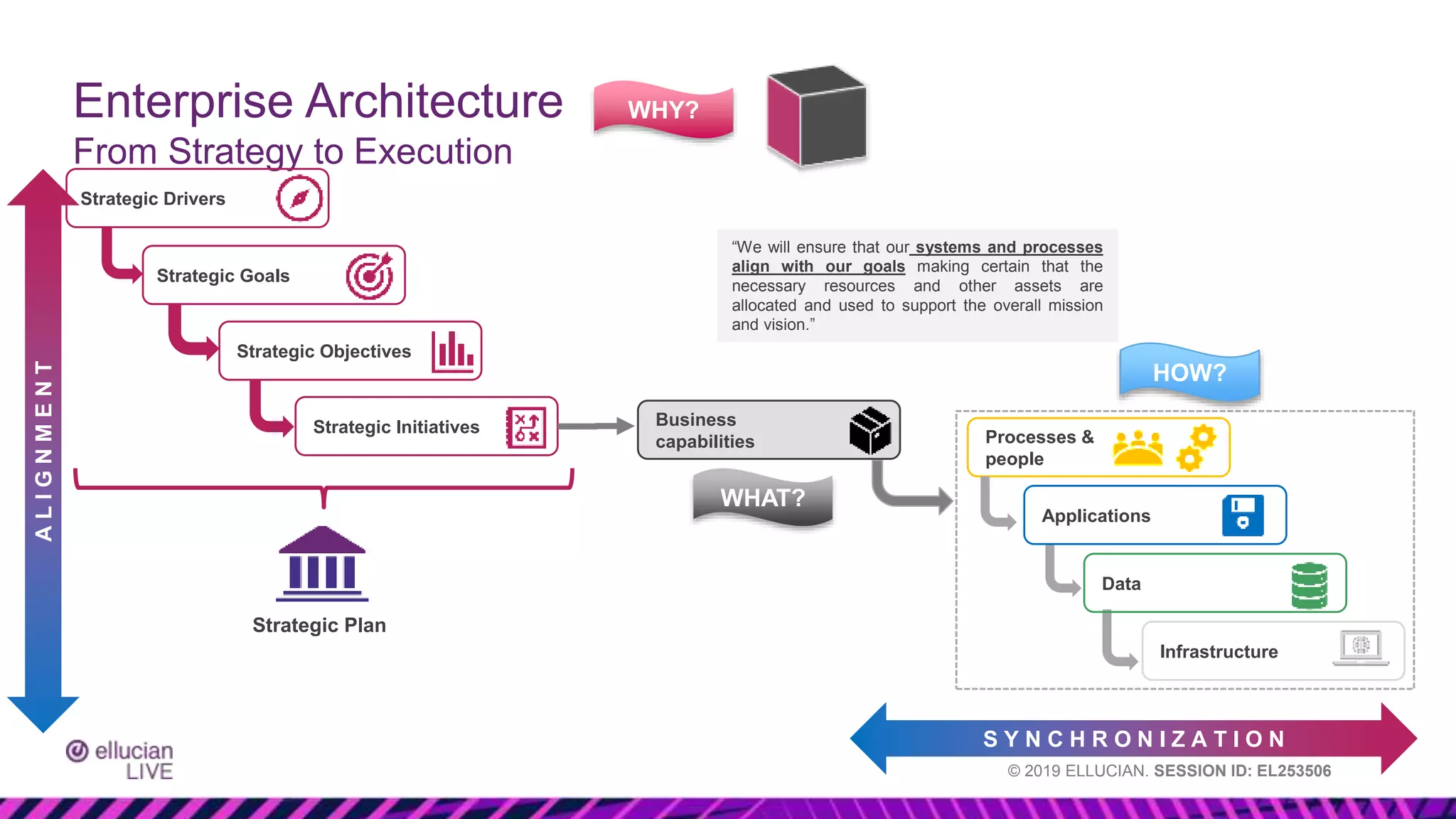 © 2019 ELLUCIAN. SESSION ID: EL253506
Enterprise Architecture
From Strategy to Execution
A
L
I
G
N
M
E
N
T
Strategic Goals
Strategic Initiatives
Strategic Plan
Strategic Drivers
Strategic Objectives
Processes &
people
Infrastructure
Applications
Data
HOW?
Business
capabilities
“We will ensure that our systems and processes
align with our goals making certain that the
necessary resources and other assets are
allocated and used to support the overall mission
and vision.”
WHAT?
WHY?
S Y N C H R O N I Z A T I O N
 