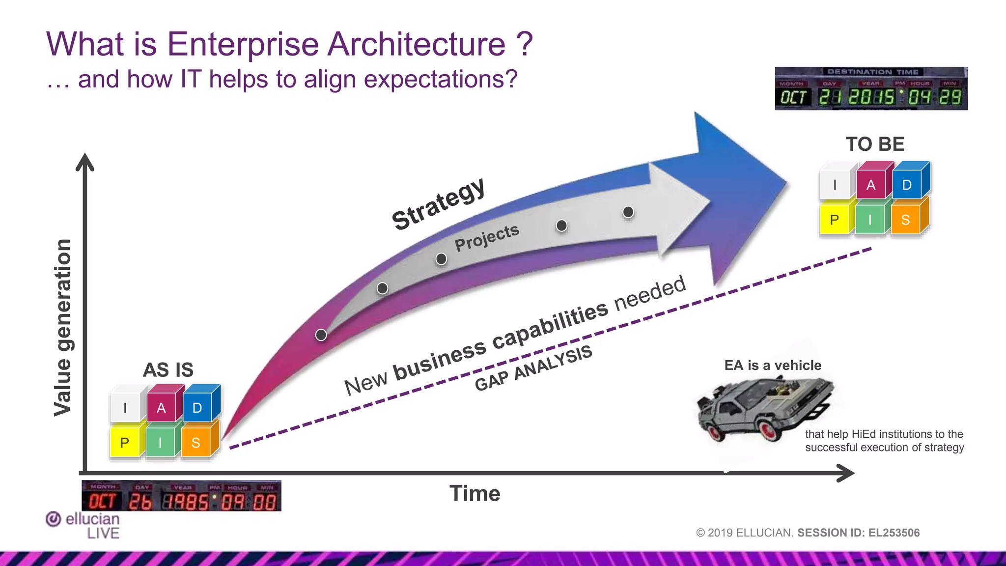 © 2019 ELLUCIAN. SESSION ID: EL253506
What is Enterprise Architecture ?
… and how IT helps to align expectations?
Time
Value
generation
AS IS
that help HiEd institutions to the
successful execution of strategy
EA is a vehicle
P I S
I A D
TO BE
P I S
I A D
 