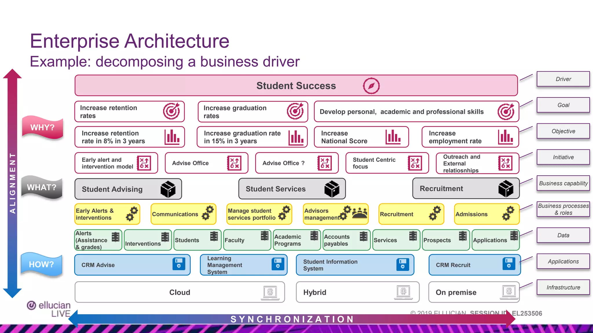 © 2019 ELLUCIAN. SESSION ID: EL253506
Enterprise Architecture
Example: decomposing a business driver
A
L
I
G
N
M
E
N
T
Student Success
HOW?
WHAT?
WHY?
Increase retention
rates
Increase graduation
rates
Develop personal, academic and professional skills
Increase retention
rate in 8% in 3 years
Increase graduation rate
in 15% in 3 years
Increase
National Score
Increase
employment rate
Early alert and
intervention model
Advise Office Advise Office ?
Student Centric
focus
Outreach and
External
relatiosnhips
Student Advising Recruitment
Student Services
CRM Advise
Student Information
System
CRM Recruit
Learning
Management
System
Early Alerts &
interventions
Manage student
services portfolio
Recruitment Admissions
Communications
Advisors
management
Alerts
(Assistance
& grades)
Accounts
payables
Applications
Students
Interventions
Faculty
Academic
Programs
Prospects
Services
Cloud Hybrid On premise
S Y N C H R O N I Z A T I O N
Driver
Goal
Objective
Initiative
Business capability
Business processes
& roles
Data
Applications
Infrastructure
 