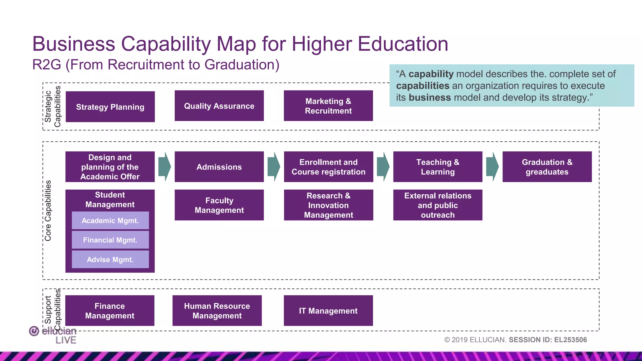 © 2019 ELLUCIAN. SESSION ID: EL253506
Admissions
Design and
planning of the
Academic Offer
Enrollment and
Course registration
Student
Management Faculty
Management
Teaching &
Learning
Graduation &
greaduates
Research &
Innovation
Management
External relations
and public
outreach
Strategy Planning
Business Capability Map for Higher Education
R2G (From Recruitment to Graduation)
Quality Assurance
Strategic
Capabilities
Core
Capabilities
Marketing &
Recruitment
Finance
Management
Human Resource
Management
Support
Capabilities
IT Management
Academic Mgmt.
Financial Mgmt.
Advise Mgmt.
“A capability model describes the. complete set of
capabilities an organization requires to execute
its business model and develop its strategy.”
 