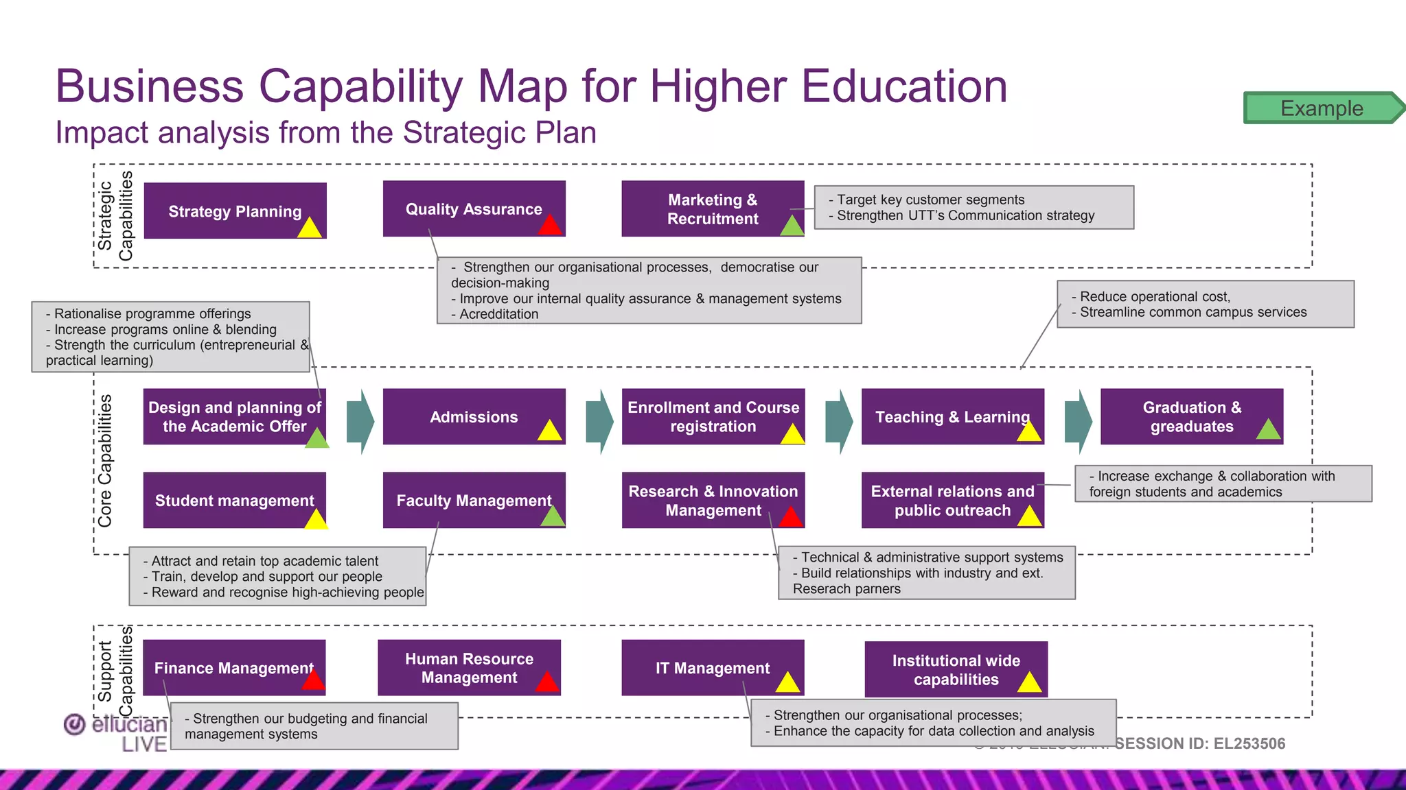 © 2019 ELLUCIAN. SESSION ID: EL253506
Admissions
Design and planning of
the Academic Offer
Enrollment and Course
registration
Student management Faculty Management
Teaching & Learning
Graduation &
greaduates
Research & Innovation
Management
External relations and
public outreach
Strategy Planning
Business Capability Map for Higher Education
Impact analysis from the Strategic Plan
Quality Assurance
Strategic
Capabilities
Core
Capabilities
Marketing &
Recruitment
Finance Management
Human Resource
Management
Support
Capabilities
IT Management
- Rationalise programme offerings
- Increase programs online & blending
- Strength the curriculum (entrepreneurial &
practical learning)
- Technical & administrative support systems
- Build relationships with industry and ext.
Reserach parners
- Target key customer segments
- Strengthen UTT’s Communication strategy
- Increase exchange & collaboration with
foreign students and academics
- Attract and retain top academic talent
- Train, develop and support our people
- Reward and recognise high-achieving people
- Strengthen our organisational processes, democratise our
decision-making
- Improve our internal quality assurance & management systems
- Acredditation
- Strengthen our organisational processes;
- Enhance the capacity for data collection and analysis
- Strengthen our budgeting and financial
management systems
- Reduce operational cost,
- Streamline common campus services
Institutional wide
capabilities
Example
 