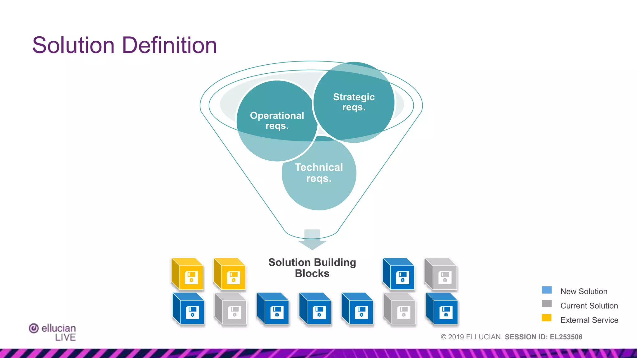 © 2019 ELLUCIAN. SESSION ID: EL253506
Solution Definition
Solution Building
Blocks
Technical
reqs.
Operational
reqs.
Strategic
reqs.
New Solution
Current Solution
External Service
 