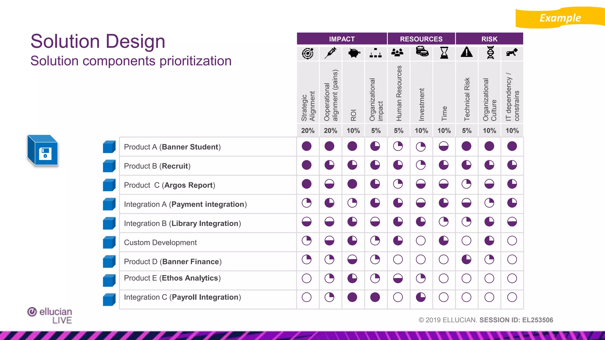 © 2019 ELLUCIAN. SESSION ID: EL253506
IMPACT RESOURCES RISK
Strategic
Alignment
Ooperational
alignment
(pains)
ROI
Organizational
impact
Human
Resources
Investment
Time
Technical
Risk
Organizational
Culture
IT
dependency
/
constrains
20% 20% 10% 5% 5% 10% 10% 5% 10% 10%
Product A (Banner Student)
Product B (Recruit)
Product C (Argos Report)
Integration A (Payment integration)
Integration B (Library Integration)
Custom Development
Product D (Banner Finance)
Product E (Ethos Analytics)
Integration C (Payroll Integration)
Solution Design
Solution components prioritization
Example
 