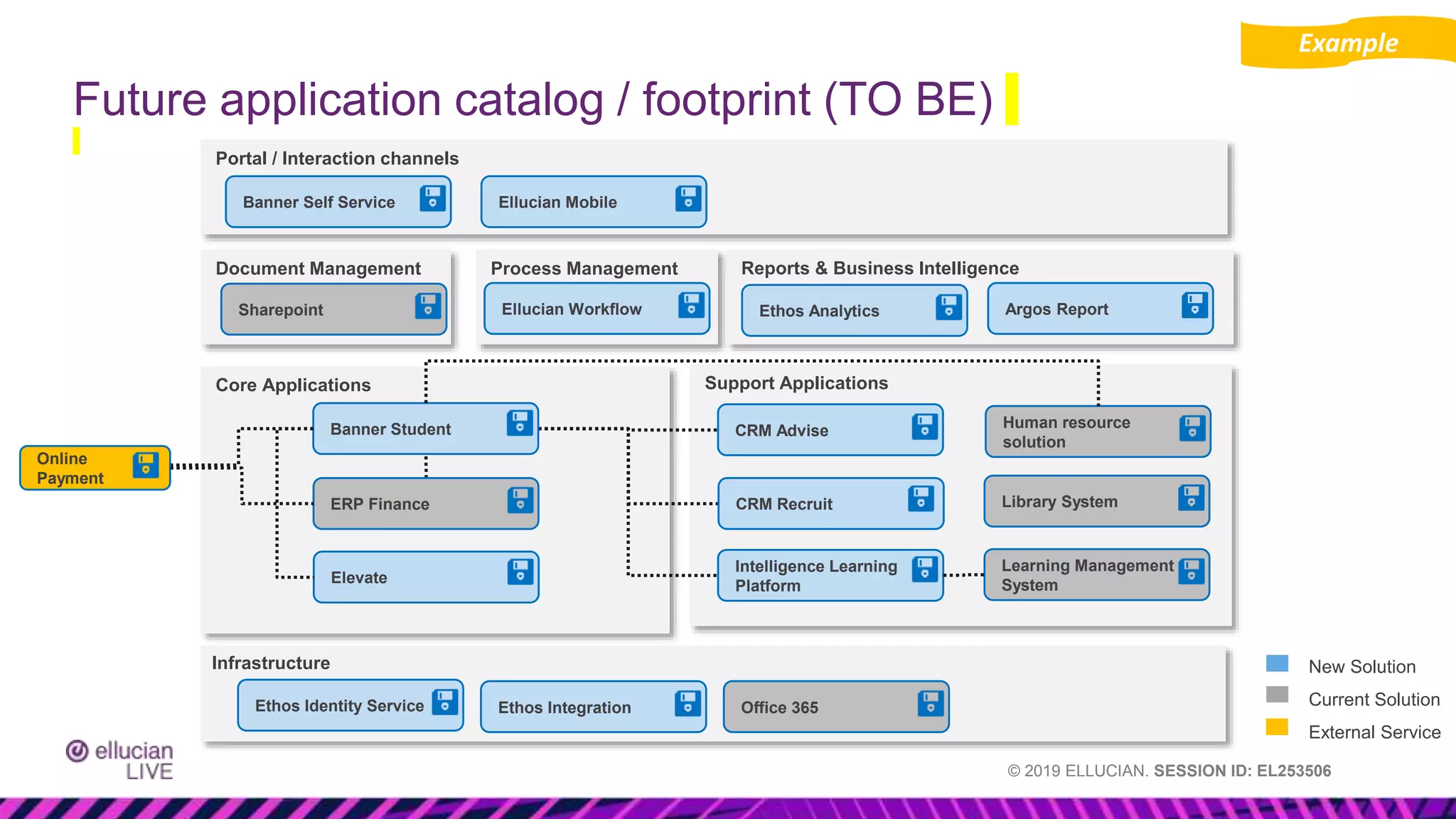 © 2019 ELLUCIAN. SESSION ID: EL253506
Core Applications Support Applications
Portal / Interaction channels
Future application catalog / footprint (TO BE)
Document Management Process Management Reports & Business Intelligence
Infrastructure New Solution
Current Solution
External Service
Ellucian Mobile
Banner Self Service
CRM Recruit
Intelligence Learning
Platform
CRM Advise
Banner Student
ERP Finance
Elevate
Ethos Analytics Argos Report
Ellucian Workflow
Library System
Learning Management
System
Human resource
solution
Sharepoint
Office 365
Ethos Integration
Ethos Identity Service
Online
Payment
Example
 