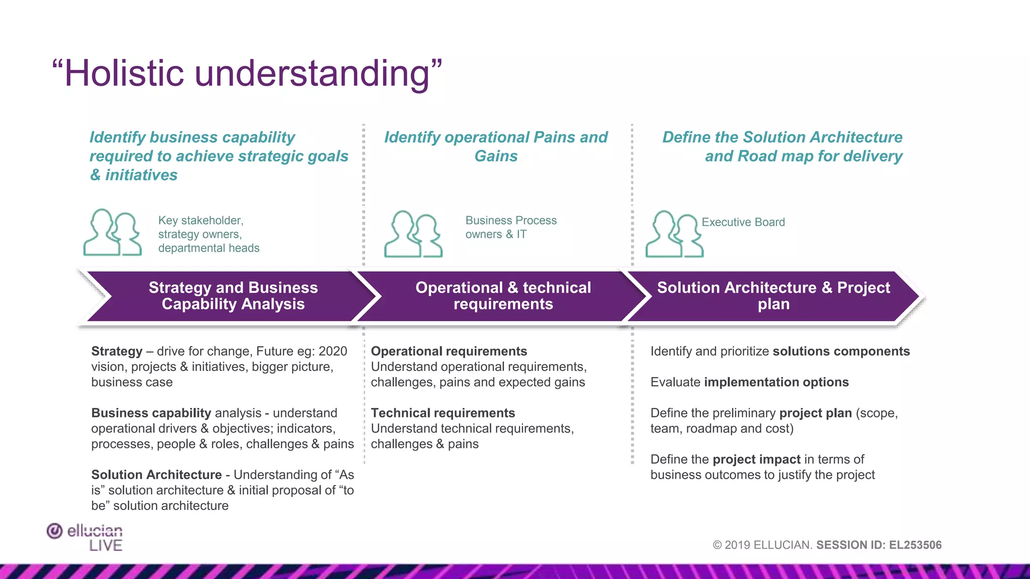 © 2019 ELLUCIAN. SESSION ID: EL253506
Strategy and Business
Capability Analysis
Operational & technical
requirements
Solution Architecture & Project
plan
Key stakeholder,
strategy owners,
departmental heads
Business Process
owners & IT
Executive Board
Strategy – drive for change, Future eg: 2020
vision, projects & initiatives, bigger picture,
business case
Business capability analysis - understand
operational drivers & objectives; indicators,
processes, people & roles, challenges & pains
Solution Architecture - Understanding of “As
is” solution architecture & initial proposal of “to
be” solution architecture
Operational requirements
Understand operational requirements,
challenges, pains and expected gains
Technical requirements
Understand technical requirements,
challenges & pains
Identify and prioritize solutions components
Evaluate implementation options
Define the preliminary project plan (scope,
team, roadmap and cost)
Define the project impact in terms of
business outcomes to justify the project
Identify business capability
required to achieve strategic goals
& initiatives
Identify operational Pains and
Gains
Define the Solution Architecture
and Road map for delivery
“Holistic understanding”
 