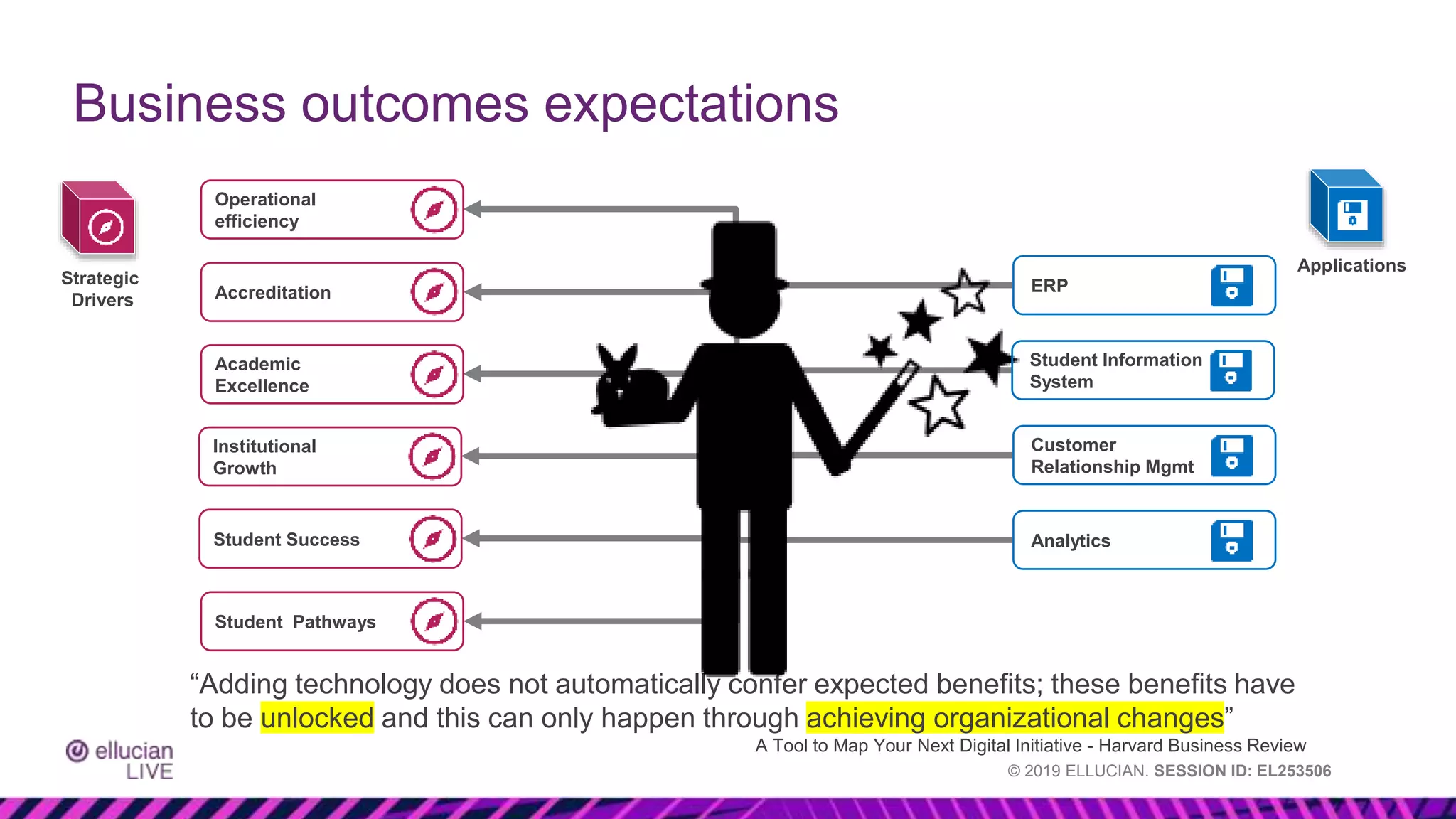 © 2019 ELLUCIAN. SESSION ID: EL253506
Business outcomes expectations
“Adding technology does not automatically confer expected benefits; these benefits have
to be unlocked and this can only happen through achieving organizational changes”
A Tool to Map Your Next Digital Initiative - Harvard Business Review
Operational
efficiency
Accreditation
Academic
Excellence
Student Success
Institutional
Growth
Student Pathways
Strategic
Drivers
ERP
Analytics
Customer
Relationship Mgmt
Student Information
System
Applications
 