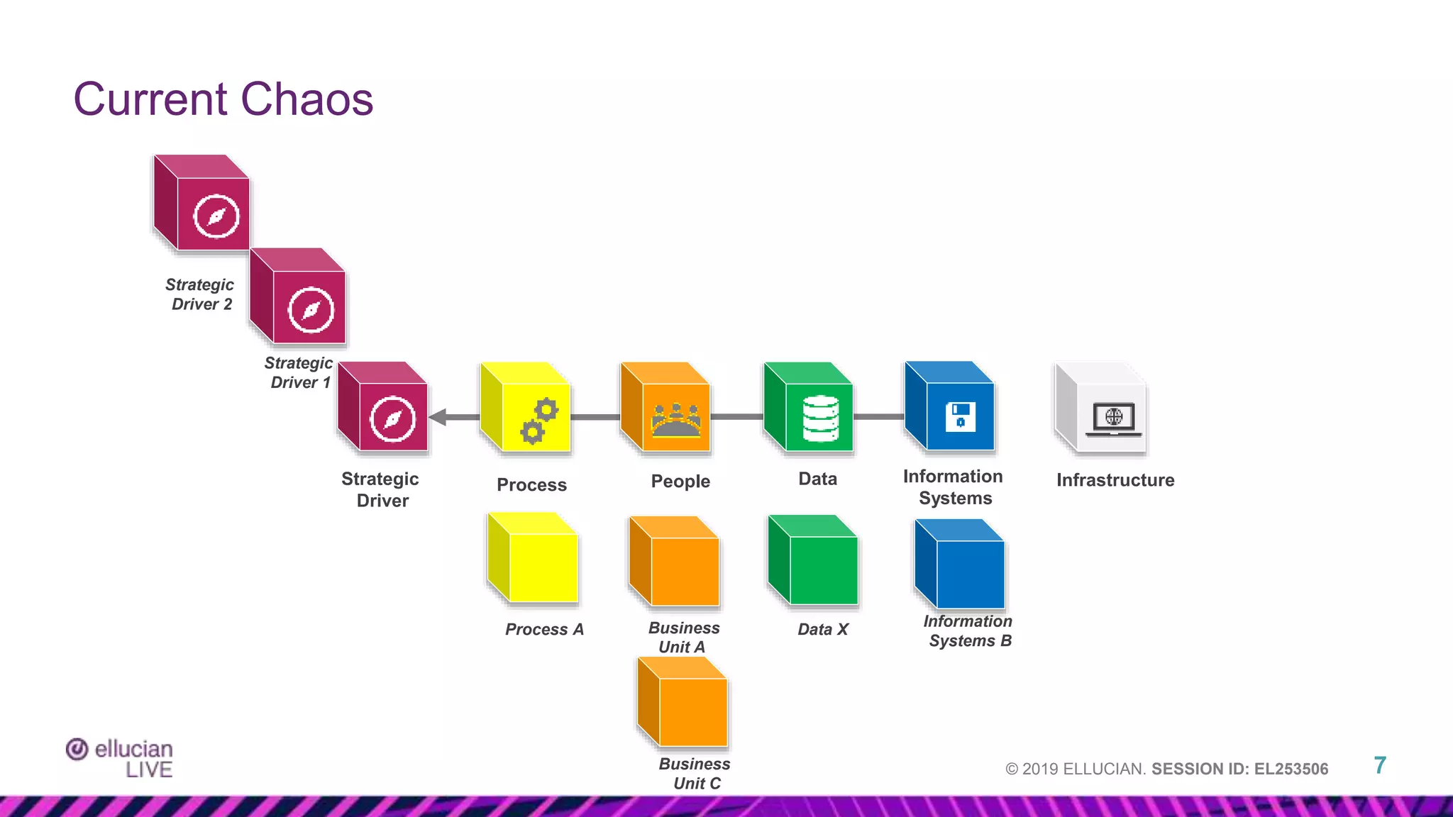 © 2019 ELLUCIAN. SESSION ID: EL253506
Current Chaos
7
Information
Systems B
Business
Unit A
Data X
Process A
Business
Unit C
Strategic
Driver
Strategic
Driver 2
Strategic
Driver 1
Information
Systems
Infrastructure
People Data
Process
 