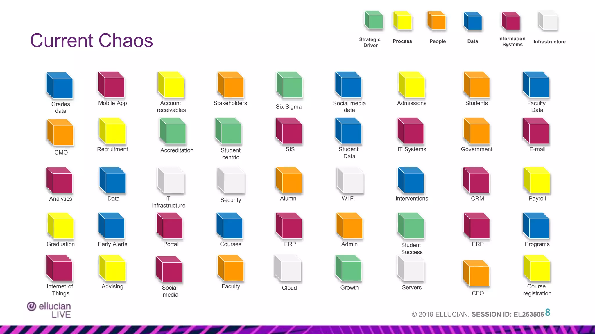 © 2019 ELLUCIAN. SESSION ID: EL253506
Current Chaos
8
Stakeholders
IT Systems
Data
Accreditation
Admissions
IT
infrastructure
Student
Success
Student
centric
Growth
Six Sigma
Faculty
Students
Admin
Government
CRM
Portal
SIS
ERP
ERP
Advising
Recruitment
Account
receivables
Graduation Programs
Alumni
Faculty
Data
Student
Data
Courses
Security Wi Fi
Servers
Cloud
E-mail
Mobile App Social media
data
Payroll
Early Alerts
Interventions
Grades
data
Course
registration
Internet of
Things
Social
media
Analytics
CFO
CMO
Information
Systems
Strategic
Driver
People Data Infrastructure
Process
 