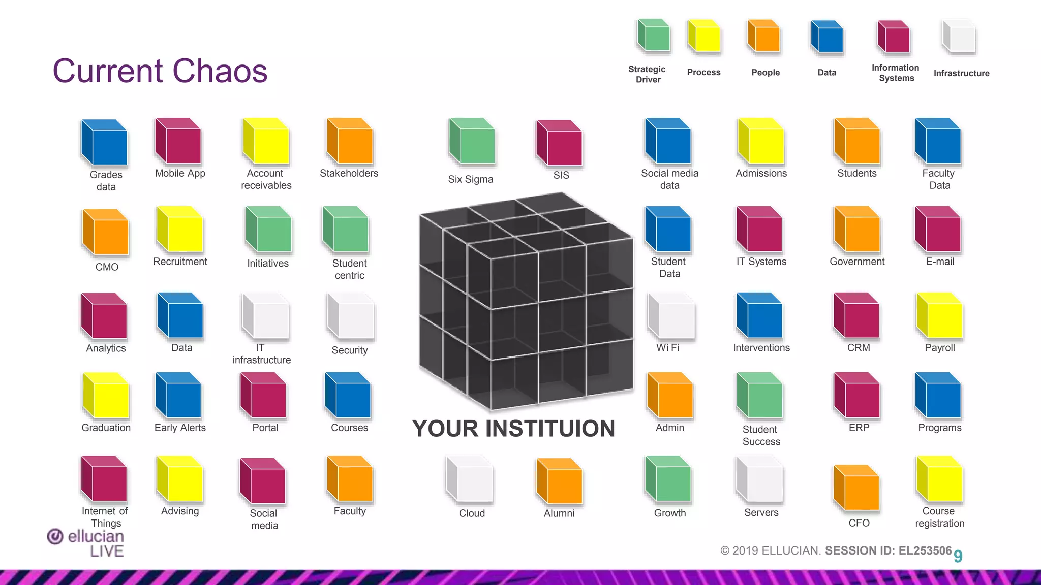 © 2019 ELLUCIAN. SESSION ID: EL253506
Current Chaos
9
Stakeholders
IT Systems
Data
Initiatives
Admissions
IT
infrastructure
Student
Success
Student
centric
Growth
Six Sigma
Faculty
Students
Admin
Government
CRM
Portal
SIS
ERP
Advising
Recruitment
Account
receivables
Graduation Programs
Alumni
Faculty
Data
Student
Data
Courses
Security Wi Fi
Servers
Cloud
E-mail
Mobile App Social media
data
Payroll
Early Alerts
Interventions
Grades
data
Course
registration
Internet of
Things
Social
media
Analytics
CFO
CMO
YOUR INSTITUION
Information
Systems
Strategic
Driver
People Data Infrastructure
Process
 