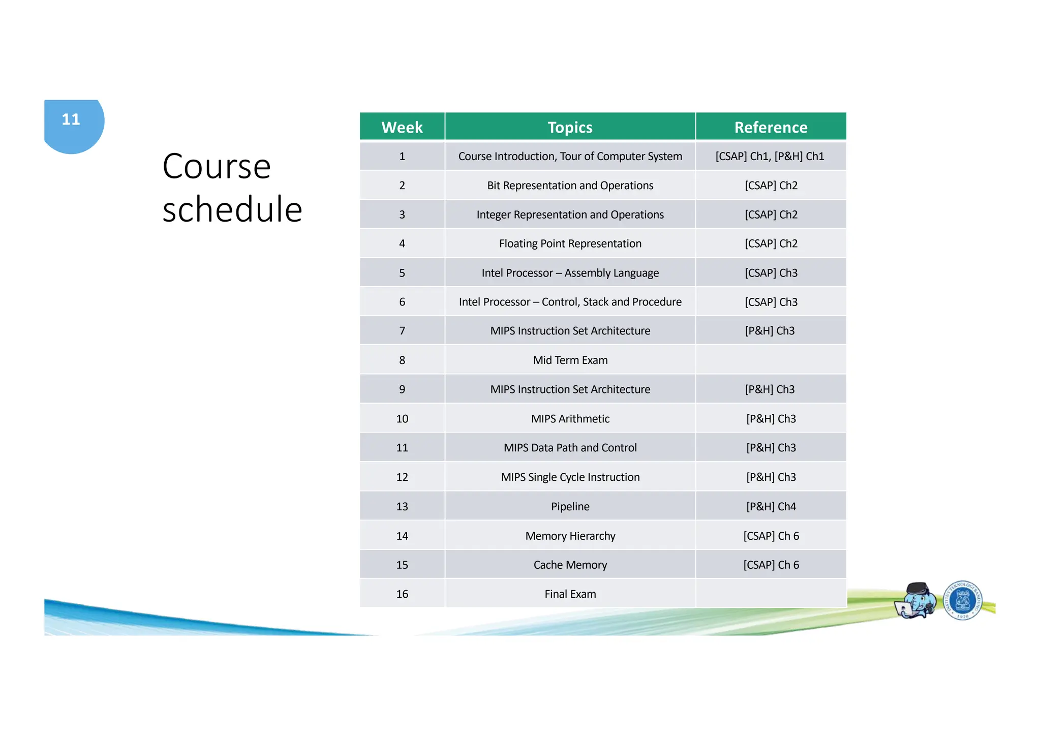 11
Course
schedule
Week Topics Reference
1 Course Introduction, Tour of Computer System [CSAP] Ch1, [P&H] Ch1
2 Bit Representation and Operations [CSAP] Ch2
3 Integer Representation and Operations [CSAP] Ch2
4 Floating Point Representation [CSAP] Ch2
5 Intel Processor – Assembly Language [CSAP] Ch3
6 Intel Processor – Control, Stack and Procedure [CSAP] Ch3
7 MIPS Instruction Set Architecture [P&H] Ch3
8 Mid Term Exam
9 MIPS Instruction Set Architecture [P&H] Ch3
10 MIPS Arithmetic [P&H] Ch3
11 MIPS Data Path and Control [P&H] Ch3
12 MIPS Single Cycle Instruction [P&H] Ch3
13 Pipeline [P&H] Ch4
14 Memory Hierarchy [CSAP] Ch 6
15 Cache Memory [CSAP] Ch 6
16 Final Exam
 