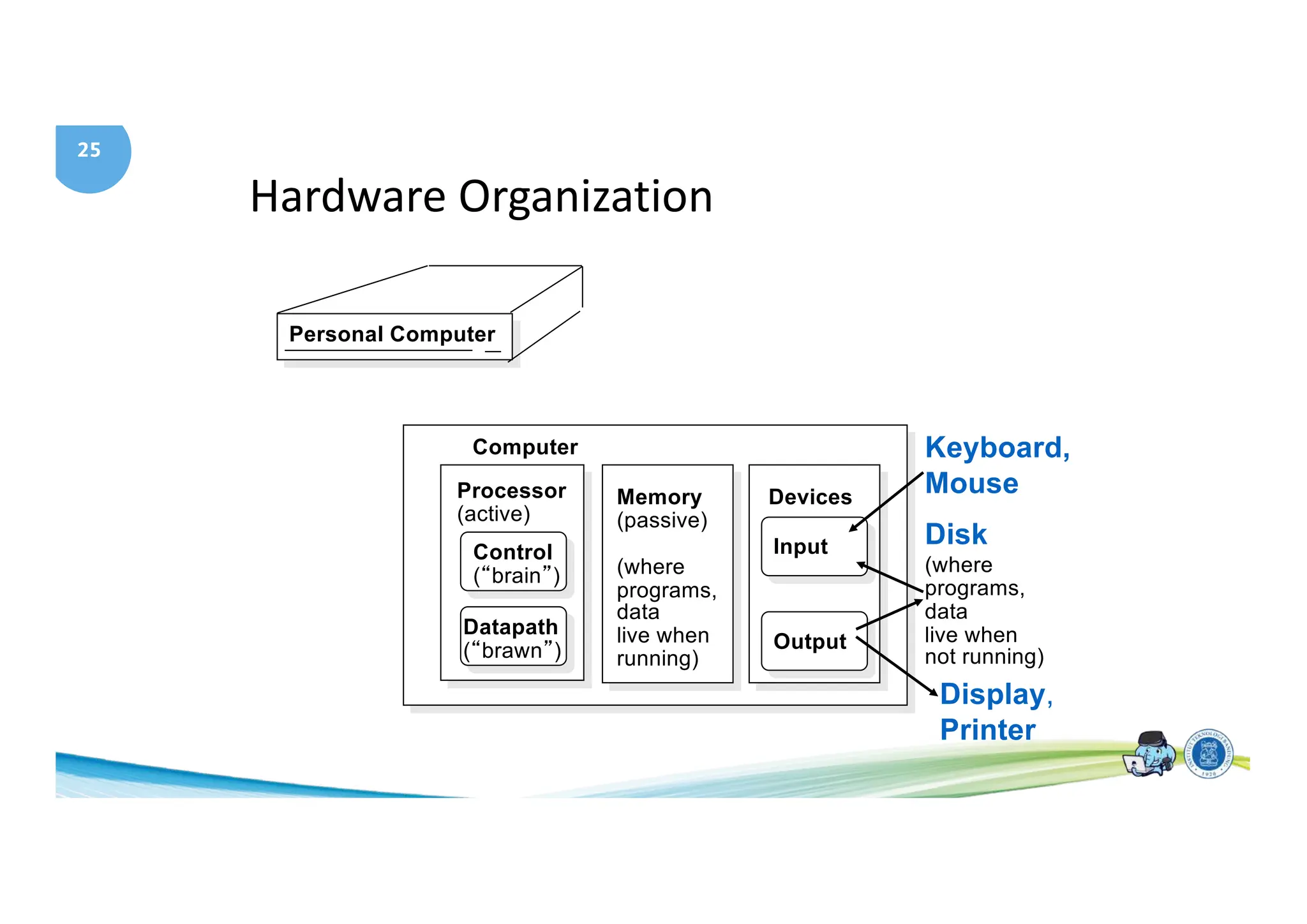 25
Hardware Organization
Personal Computer
Processor
(active)
Computer
Control
(“brain”)
Datapath
(“brawn”)
Memory
(passive)
(where
programs,
data
live when
running)
Devices
Input
Output
Keyboard,
Mouse
Display,
Printer
Disk
(where
programs,
data
live when
not running)
 