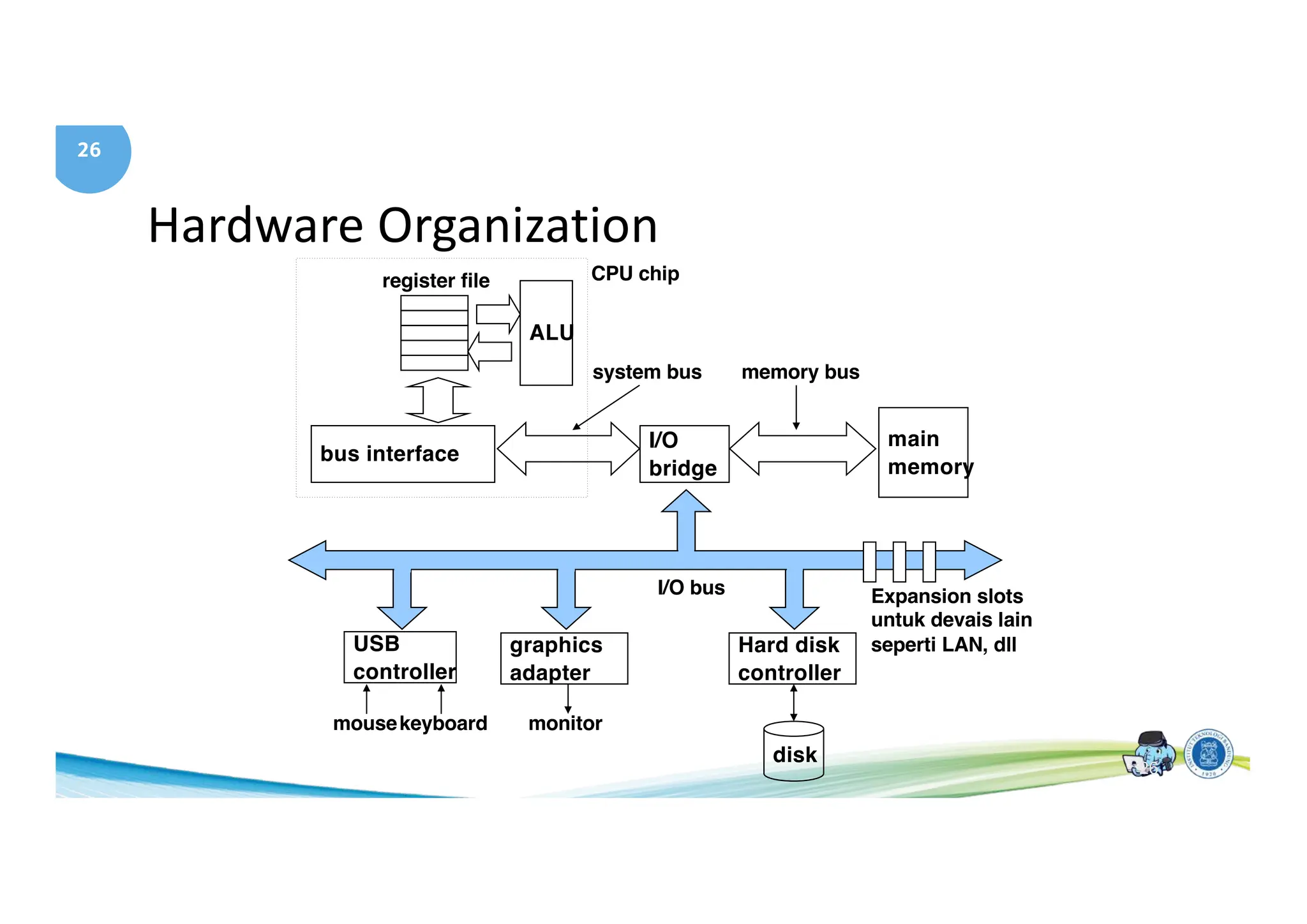 26
Hardware Organization
main
memory
I/O
bridge
bus interface
ALU
register file CPU chip
system bus memory bus
Hard disk
controller
graphics
adapter
USB
controller
mousekeyboard monitor
disk
I/O bus Expansion slots
untuk devais lain
seperti LAN, dll
26
 