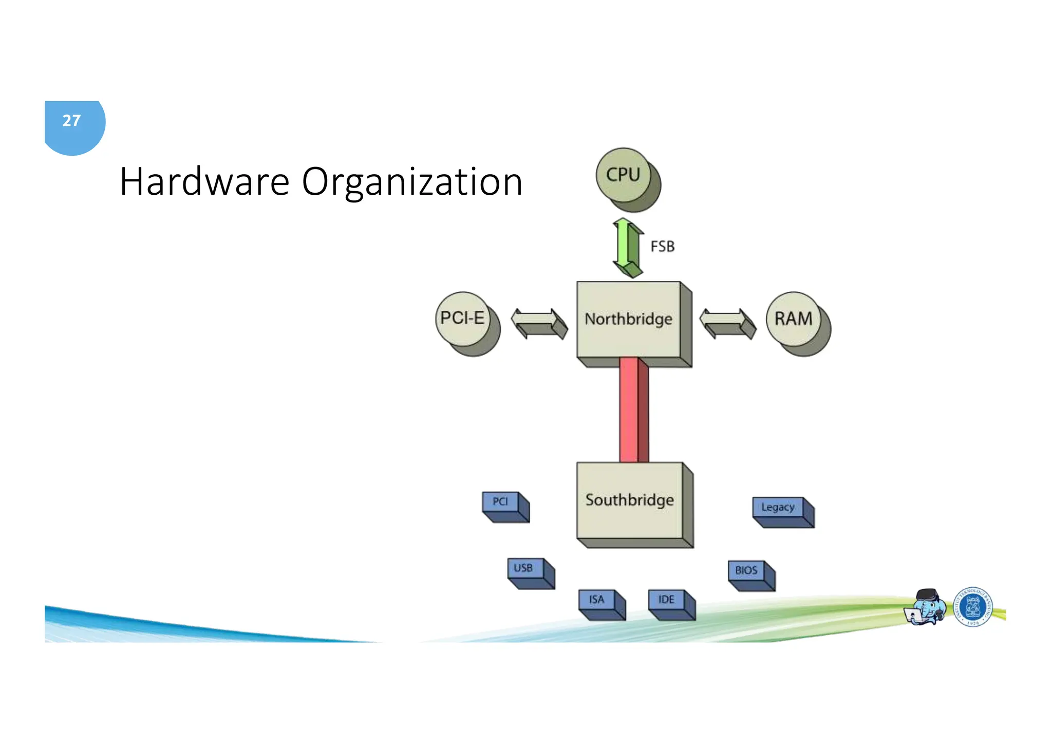 27
Hardware Organization
 